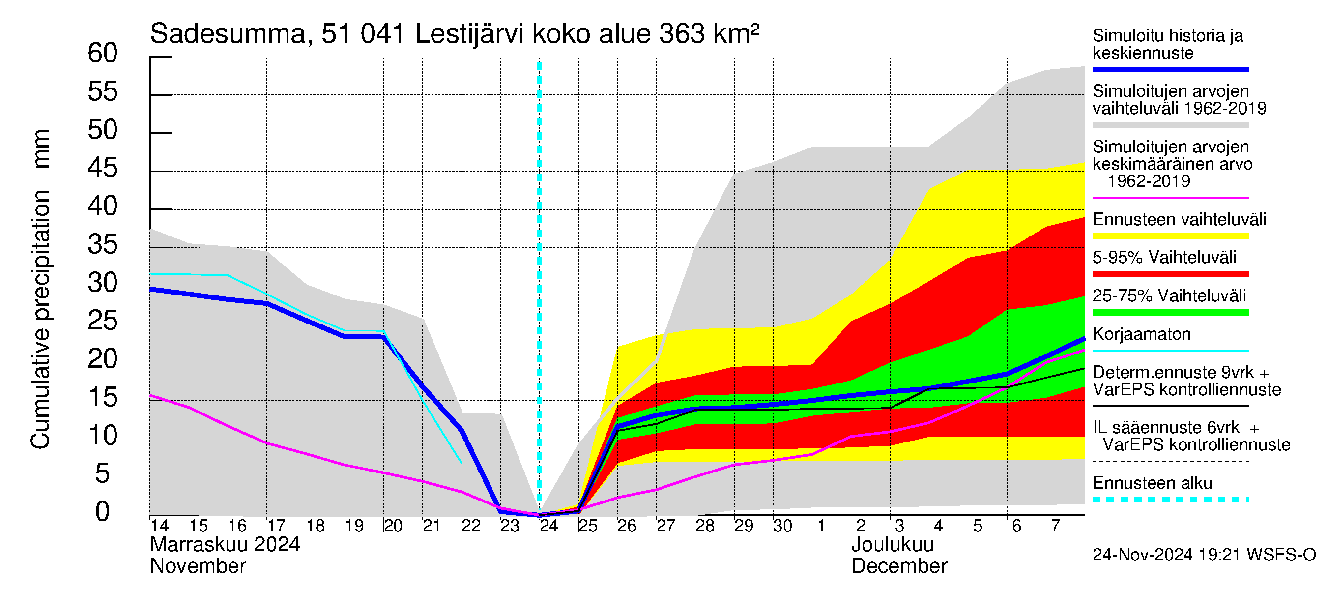 Lestijoen vesistöalue - Lestijärvi: Sade - summa