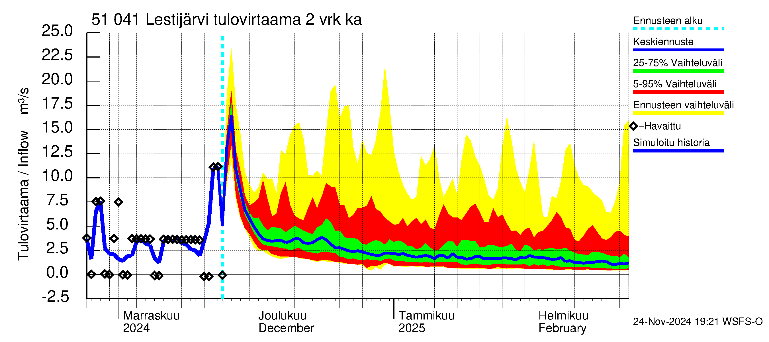 Lestijoen vesistöalue - Lestijärvi: Tulovirtaama (usean vuorokauden liukuva keskiarvo) - jakaumaennuste