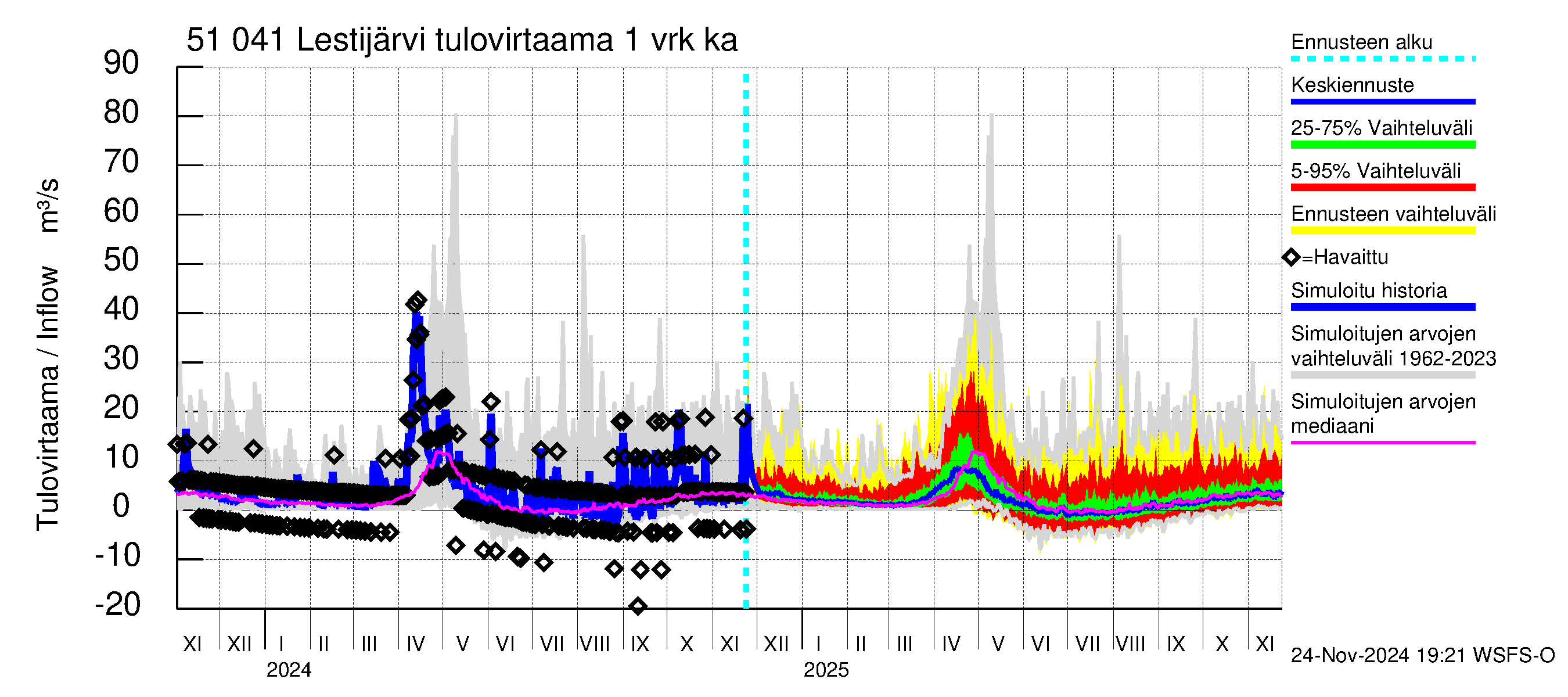 Lestijoen vesistöalue - Lestijärvi: Tulovirtaama - jakaumaennuste