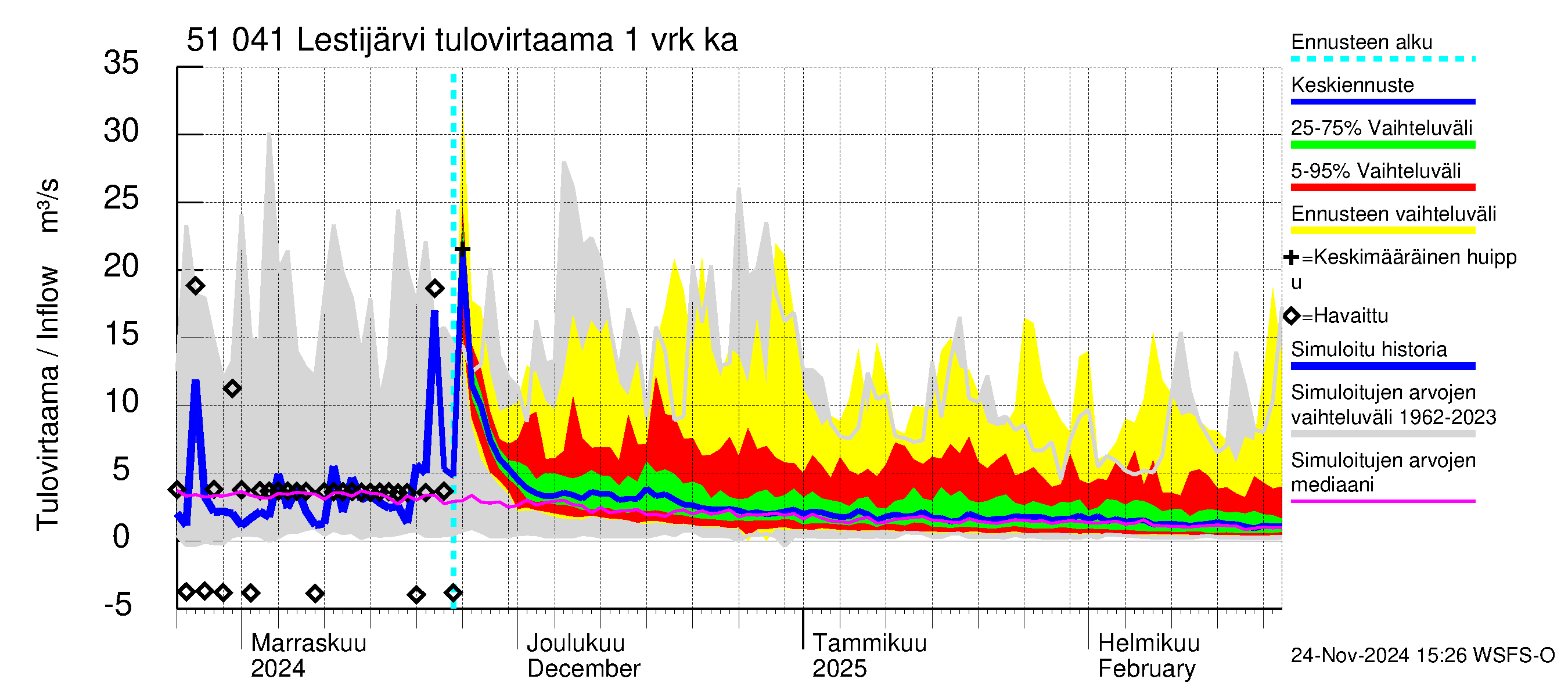 Lestijoen vesistöalue - Lestijärvi: Tulovirtaama - jakaumaennuste