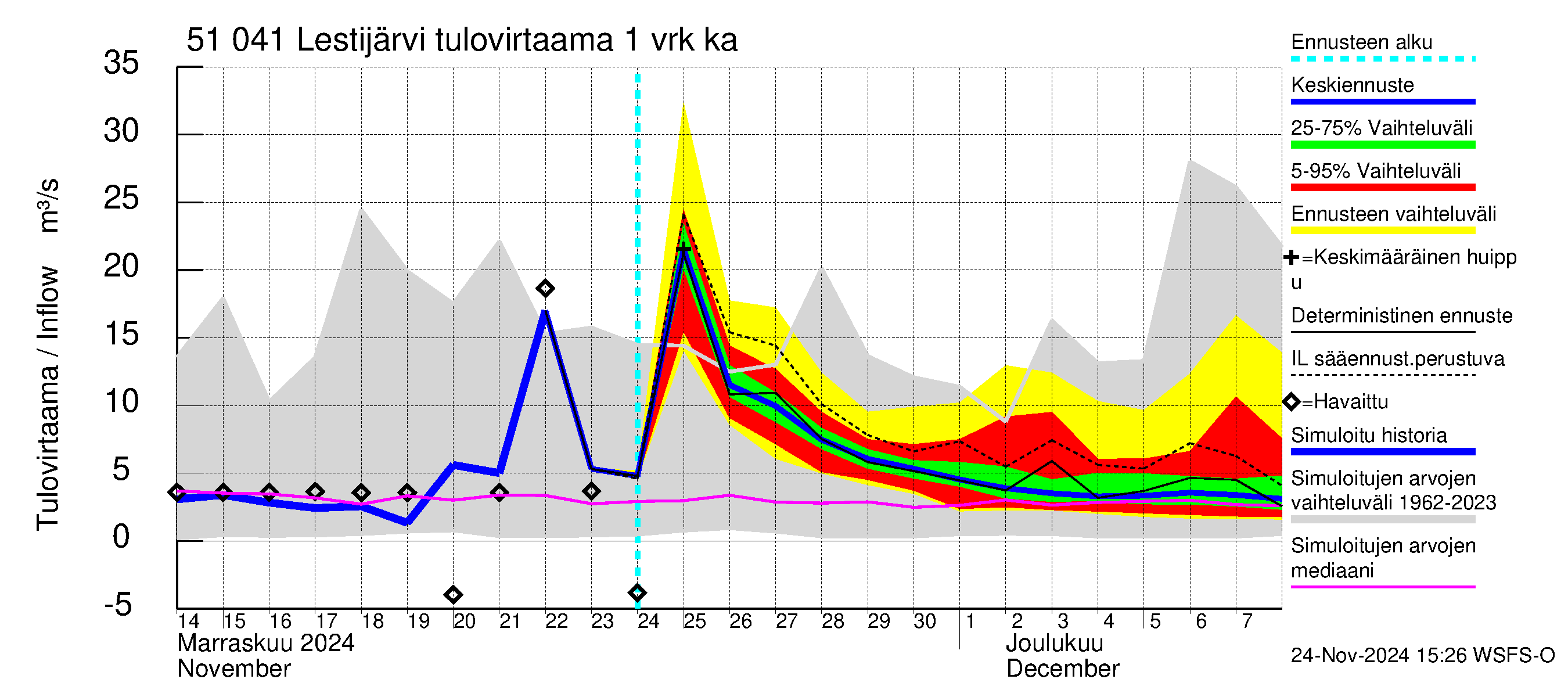 Lestijoen vesistöalue - Lestijärvi: Tulovirtaama - jakaumaennuste