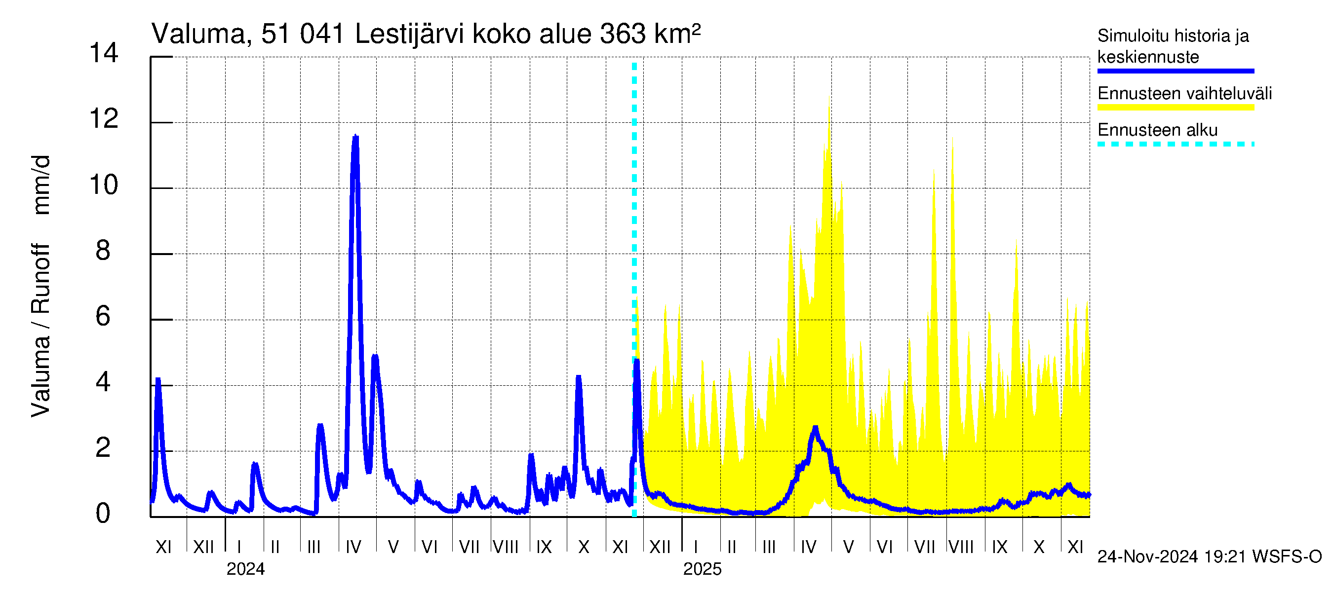 Lestijoen vesistöalue - Lestijärvi: Valuma