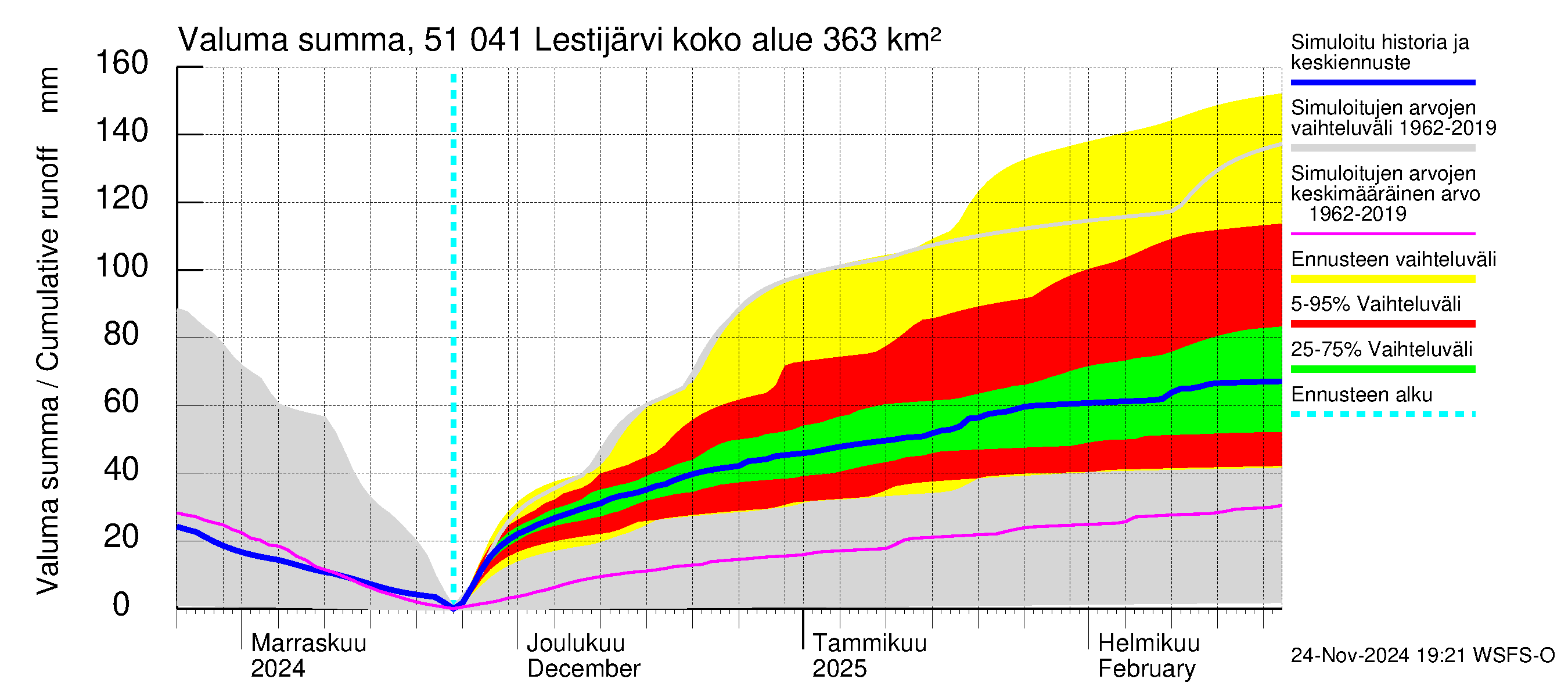 Lestijoen vesistöalue - Lestijärvi: Valuma - summa