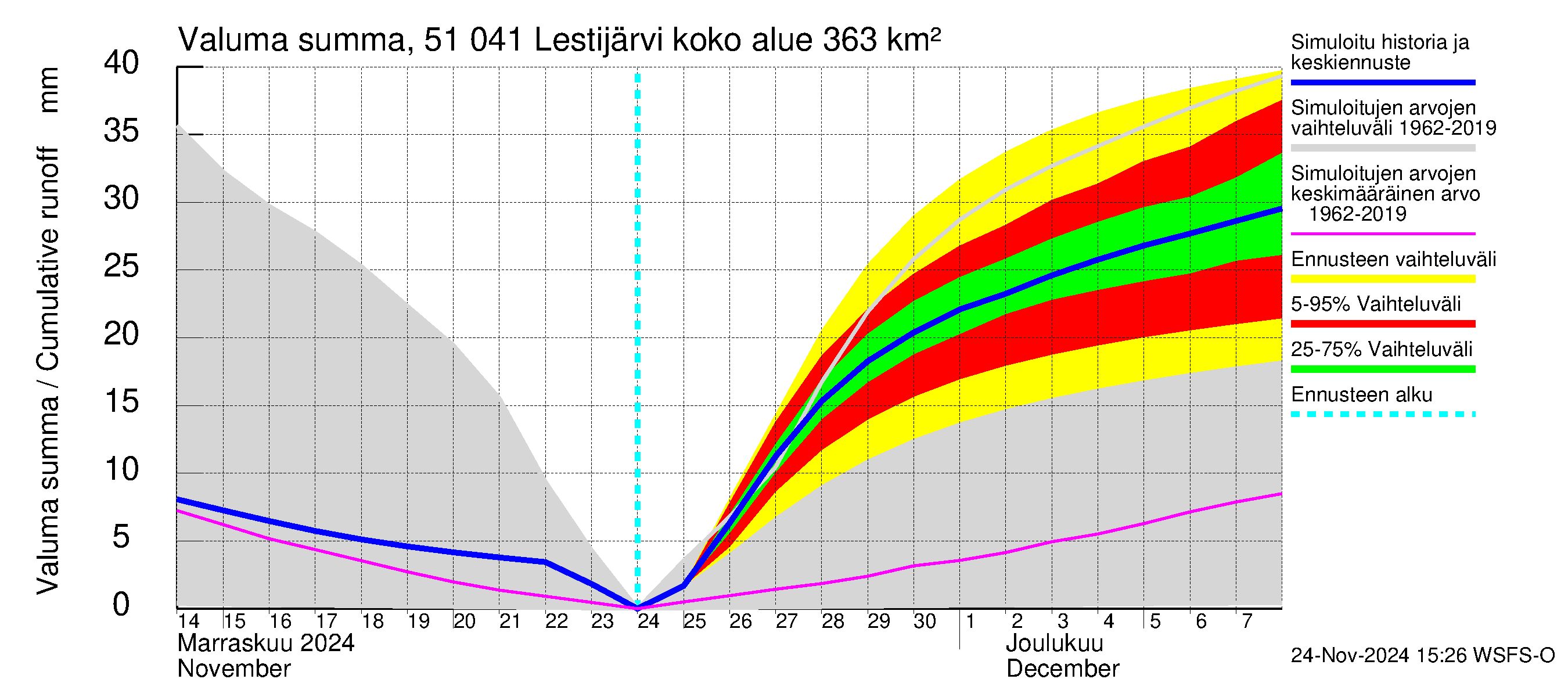 Lestijoen vesistöalue - Lestijärvi: Valuma - summa