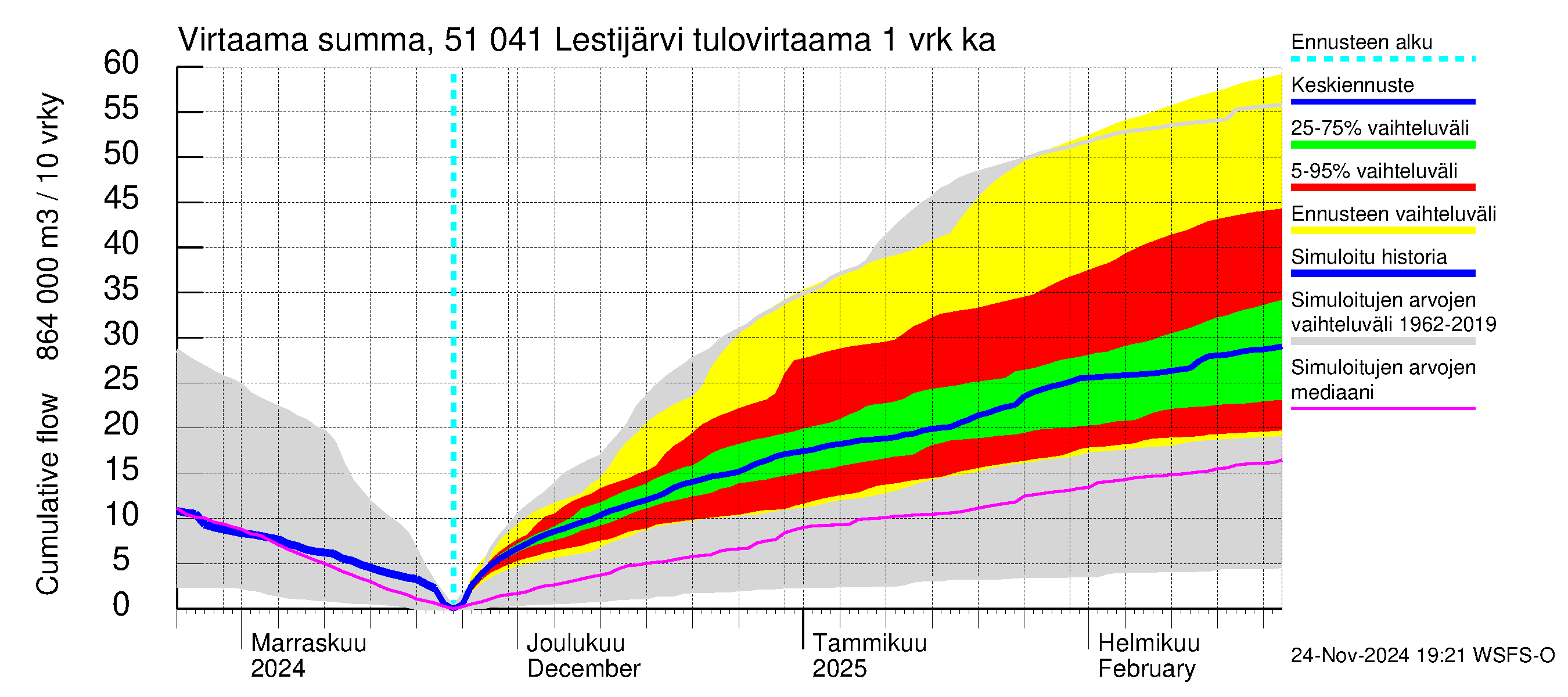 Lestijoen vesistöalue - Lestijärvi: Tulovirtaama - summa