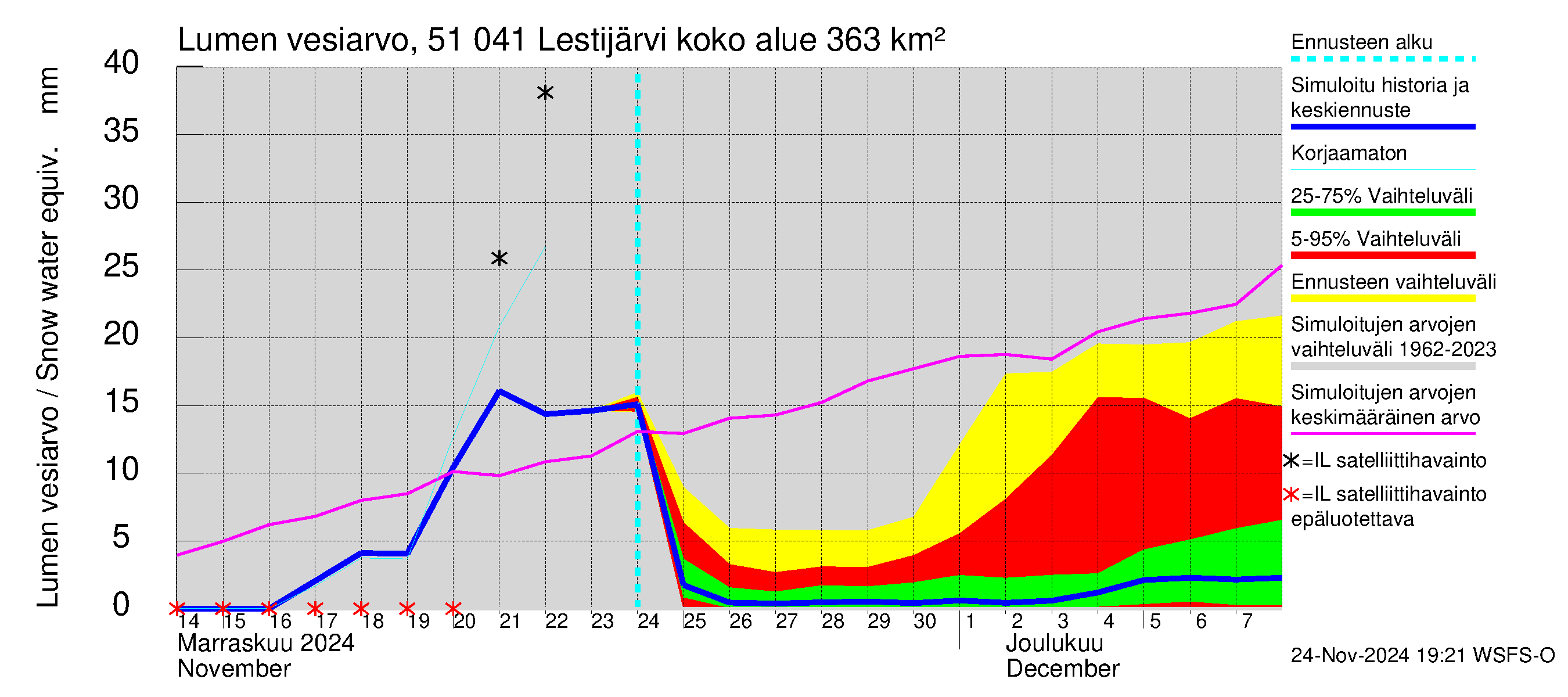 Lestijoen vesistöalue - Lestijärvi: Lumen vesiarvo