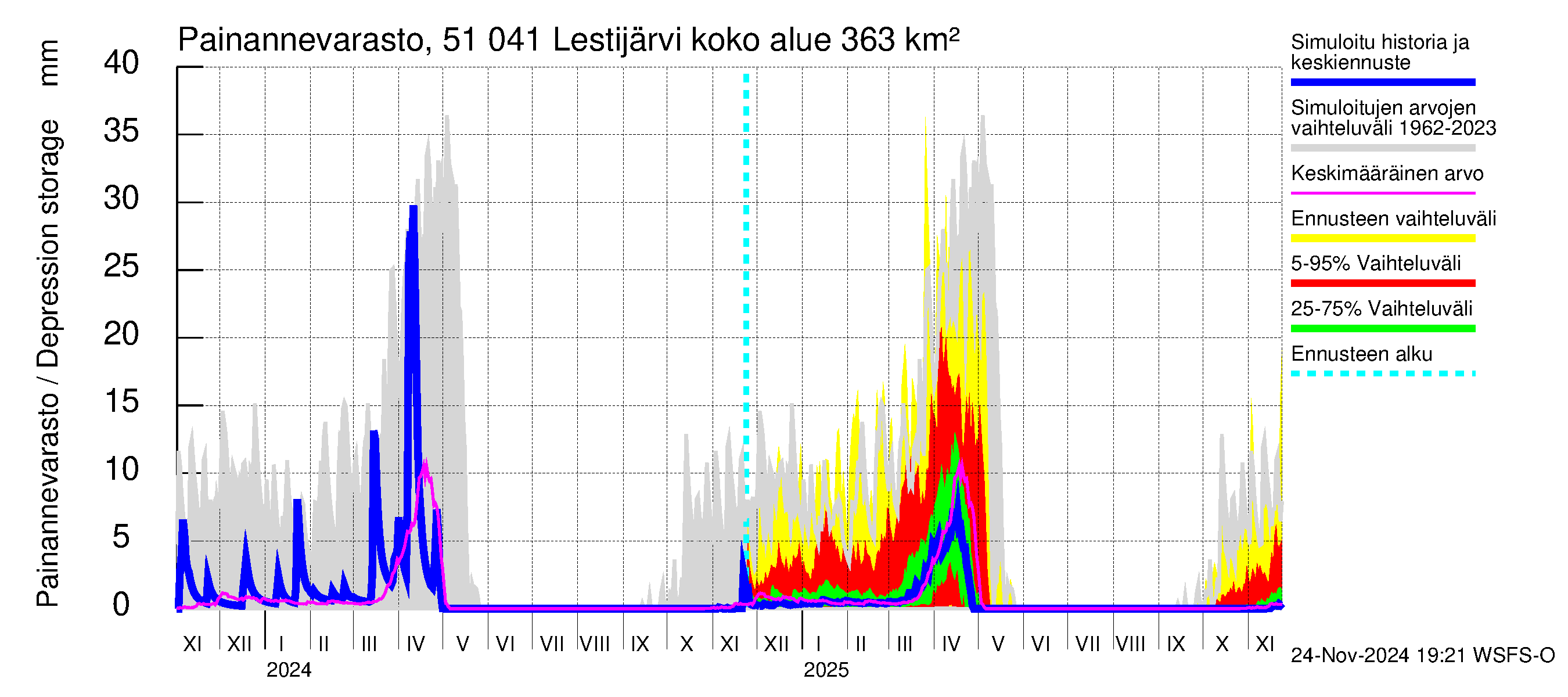 Lestijoen vesistöalue - Lestijärvi: Painannevarasto