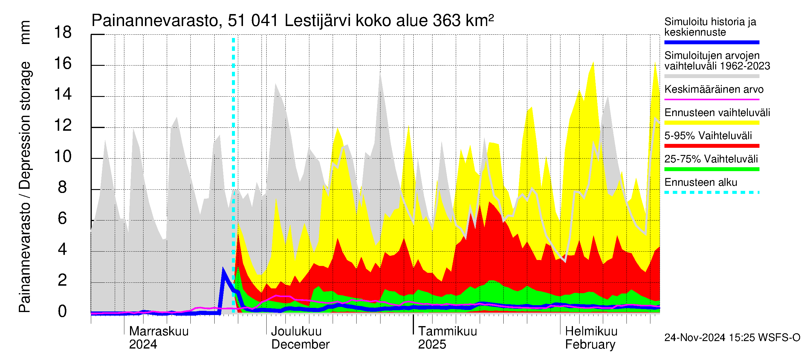 Lestijoen vesistöalue - Lestijärvi: Painannevarasto