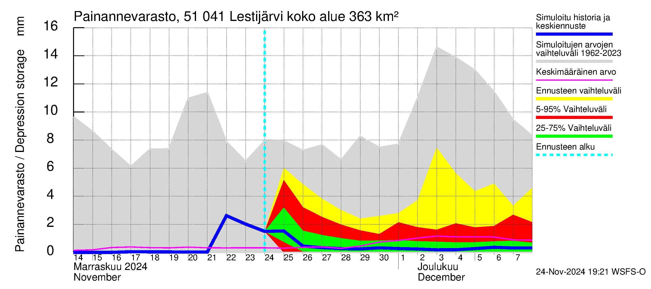 Lestijoen vesistöalue - Lestijärvi: Painannevarasto