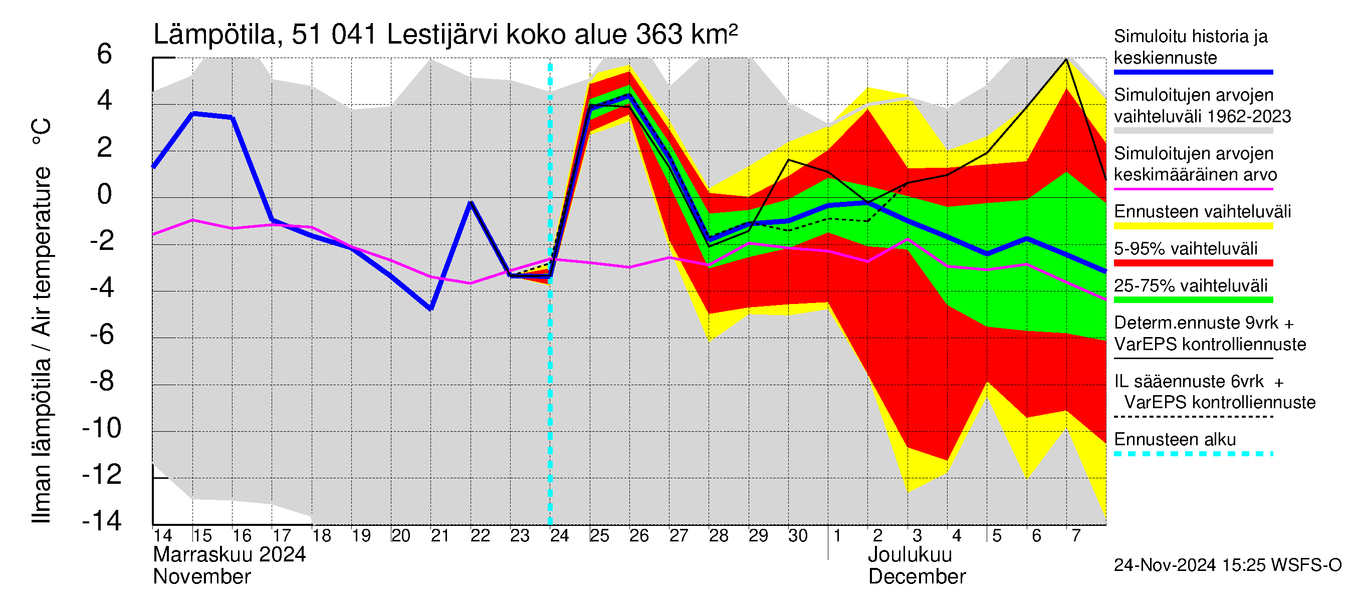 Lestijoen vesistöalue - Lestijärvi: Ilman lämpötila