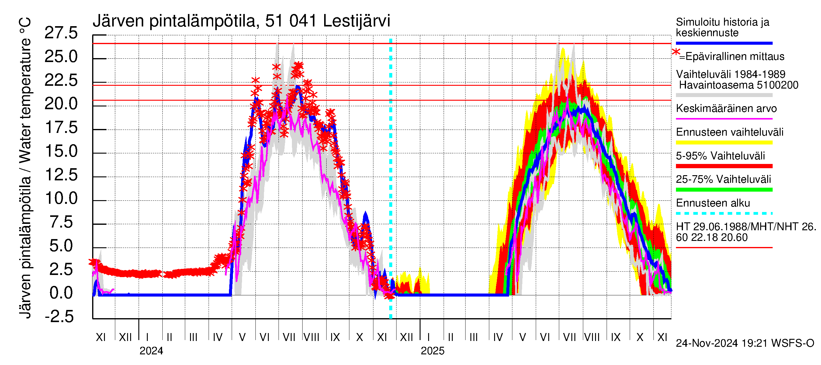 Lestijoen vesistöalue - Lestijärvi: Järven pintalämpötila