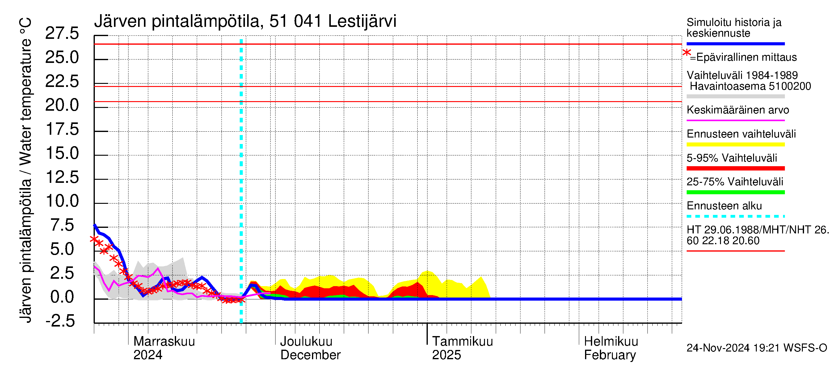 Lestijoen vesistöalue - Lestijärvi: Järven pintalämpötila