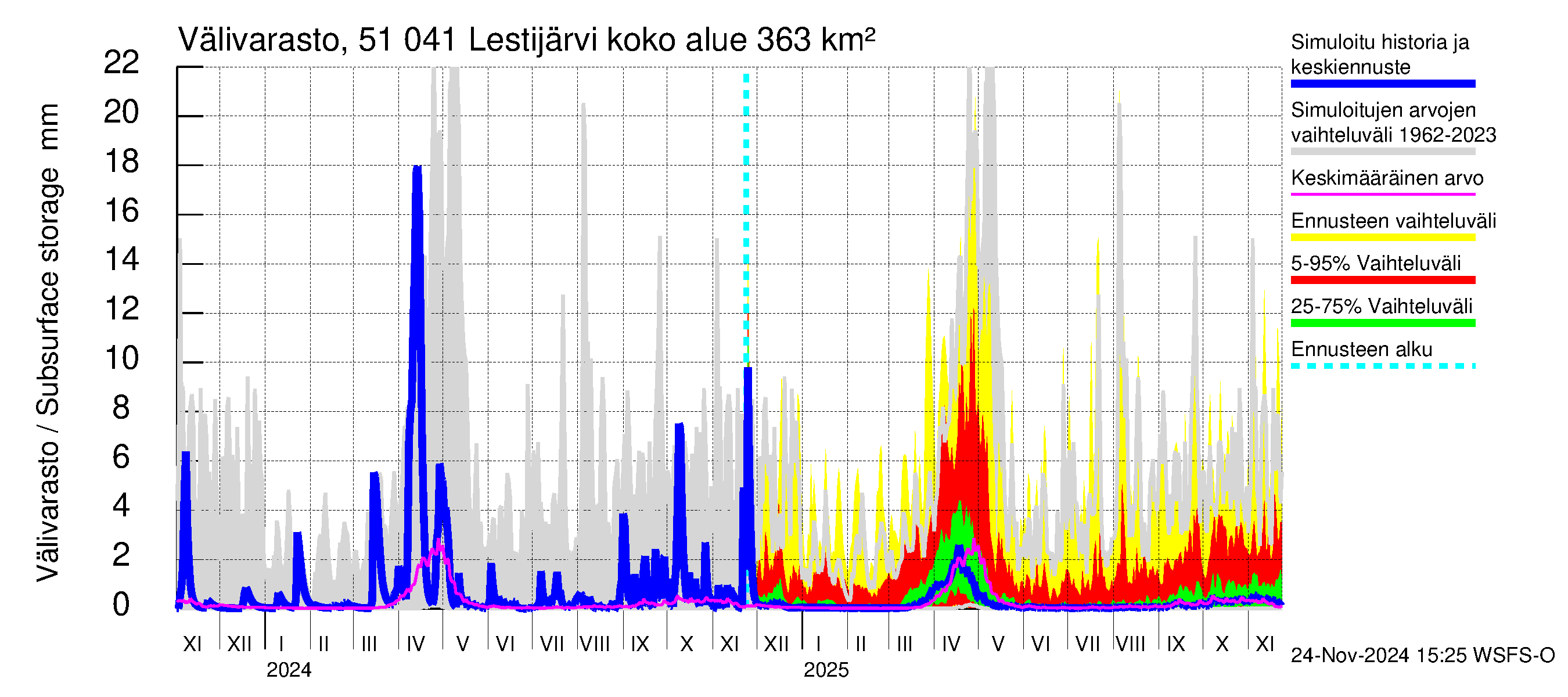 Lestijoen vesistöalue - Lestijärvi: Välivarasto