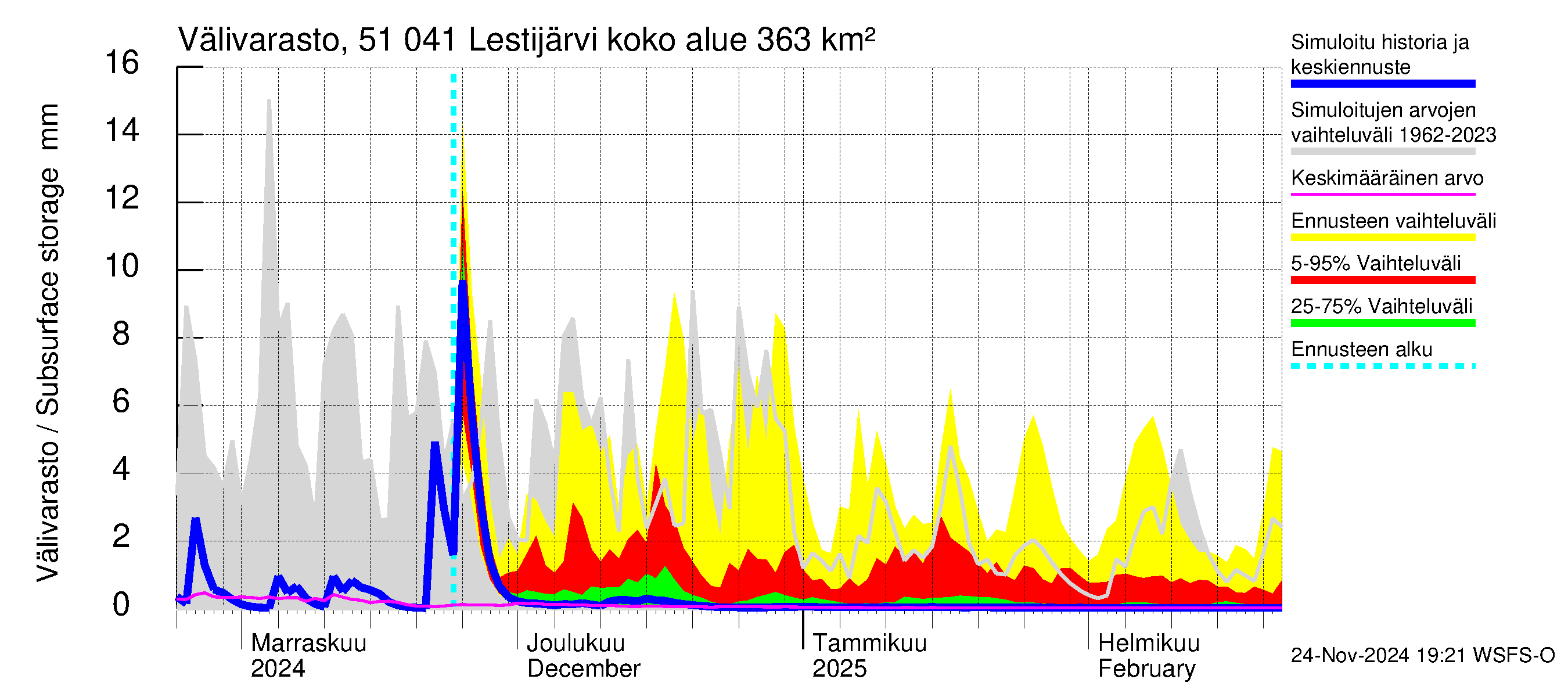 Lestijoen vesistöalue - Lestijärvi: Välivarasto