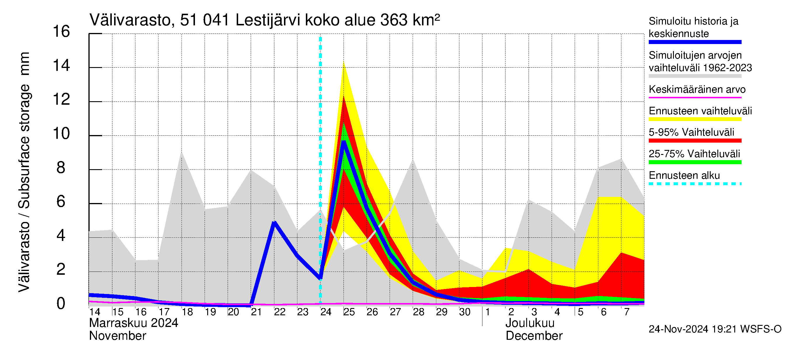 Lestijoen vesistöalue - Lestijärvi: Välivarasto