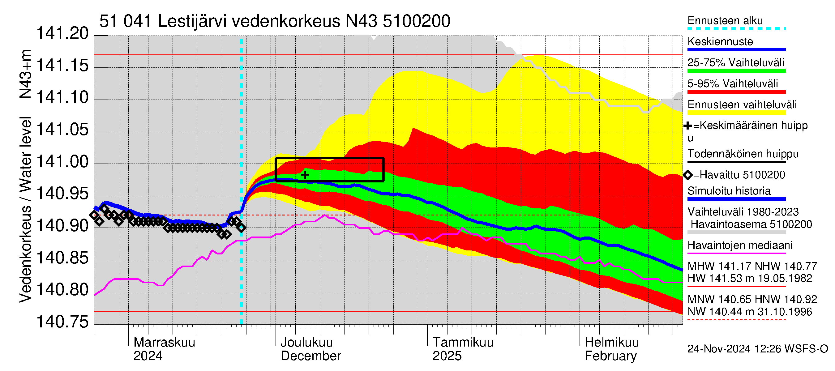 Lestijoen vesistöalue - Lestijärvi: Vedenkorkeus - jakaumaennuste