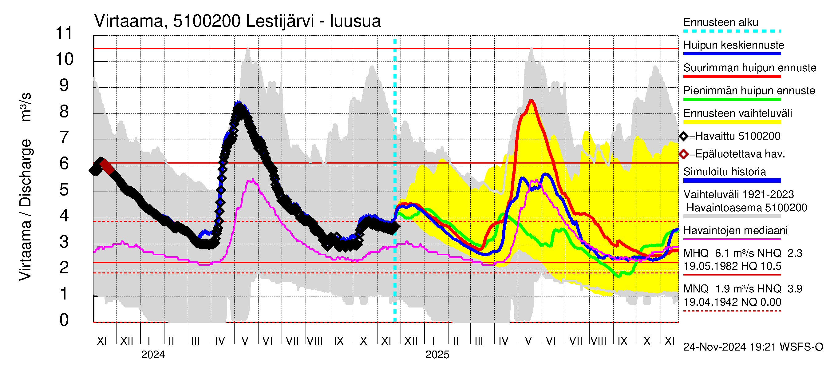 Lestijoen vesistöalue - Lestijärvi: Lähtövirtaama / juoksutus - huippujen keski- ja ääriennusteet