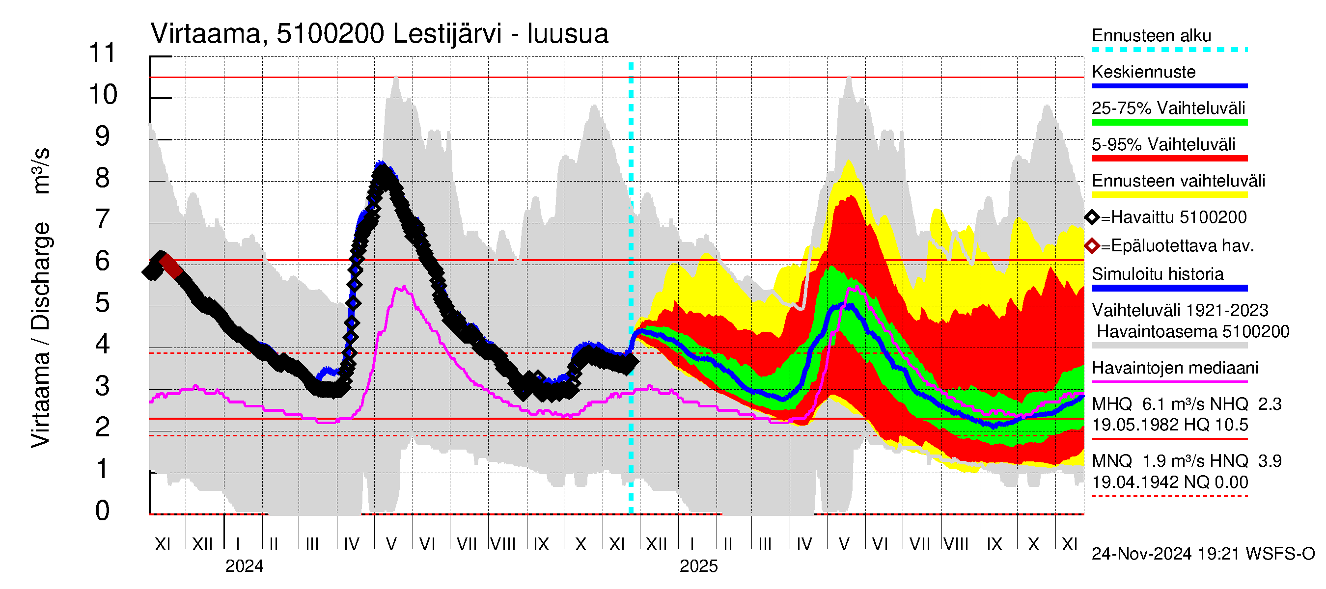 Lestijoen vesistöalue - Lestijärvi: Lähtövirtaama / juoksutus - jakaumaennuste