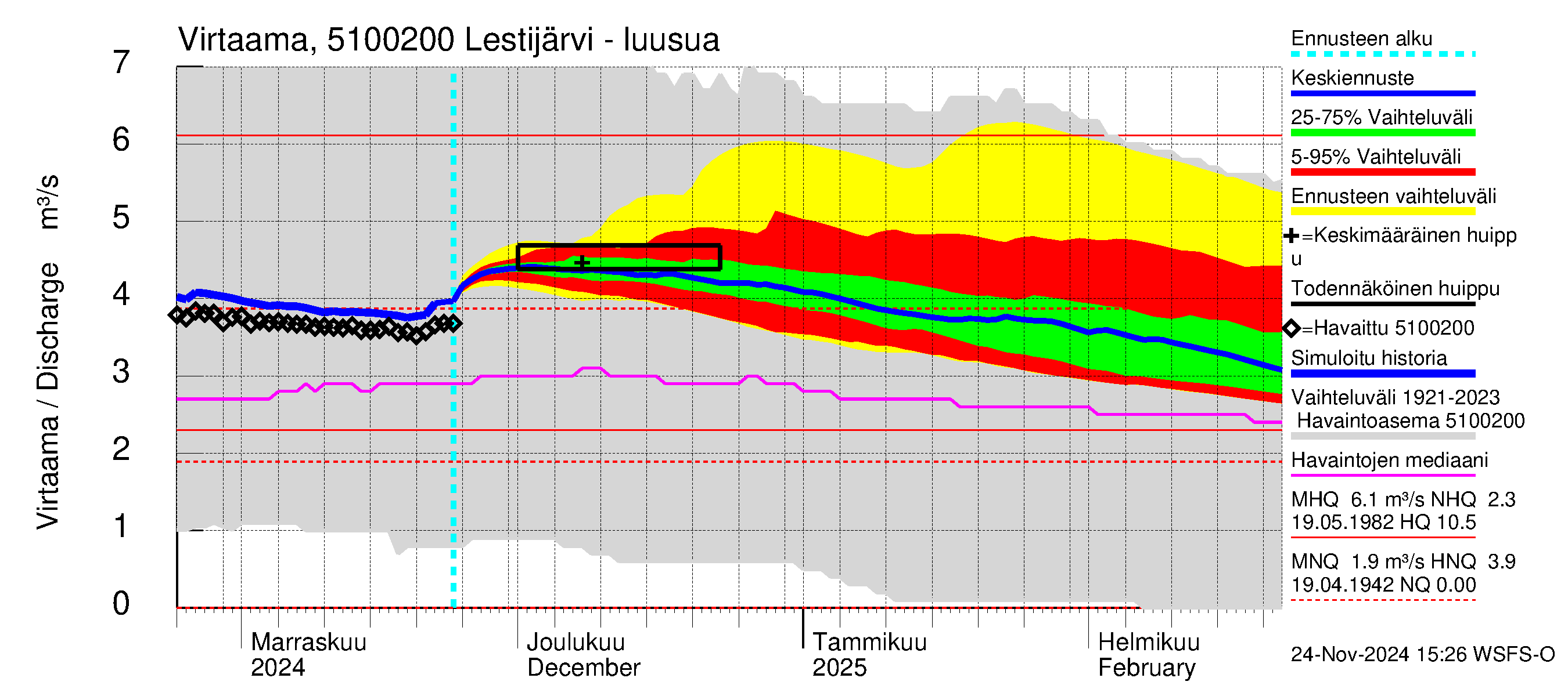 Lestijoen vesistöalue - Lestijärvi: Lähtövirtaama / juoksutus - jakaumaennuste