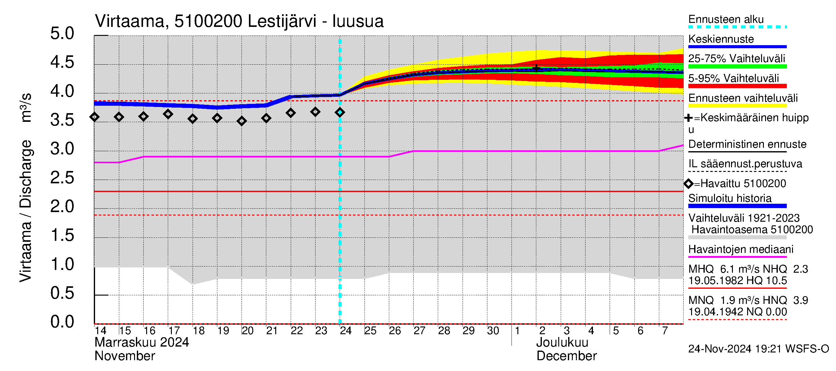 Lestijoen vesistöalue - Lestijärvi: Lähtövirtaama / juoksutus - jakaumaennuste