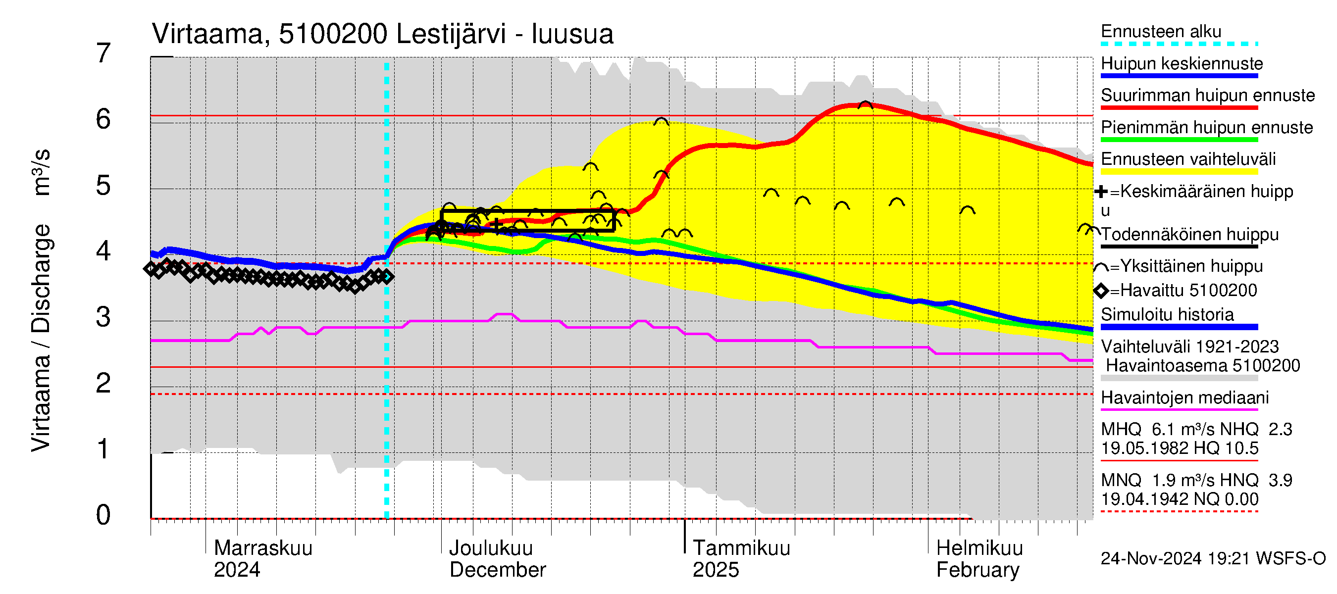 Lestijoen vesistöalue - Lestijärvi: Lähtövirtaama / juoksutus - huippujen keski- ja ääriennusteet