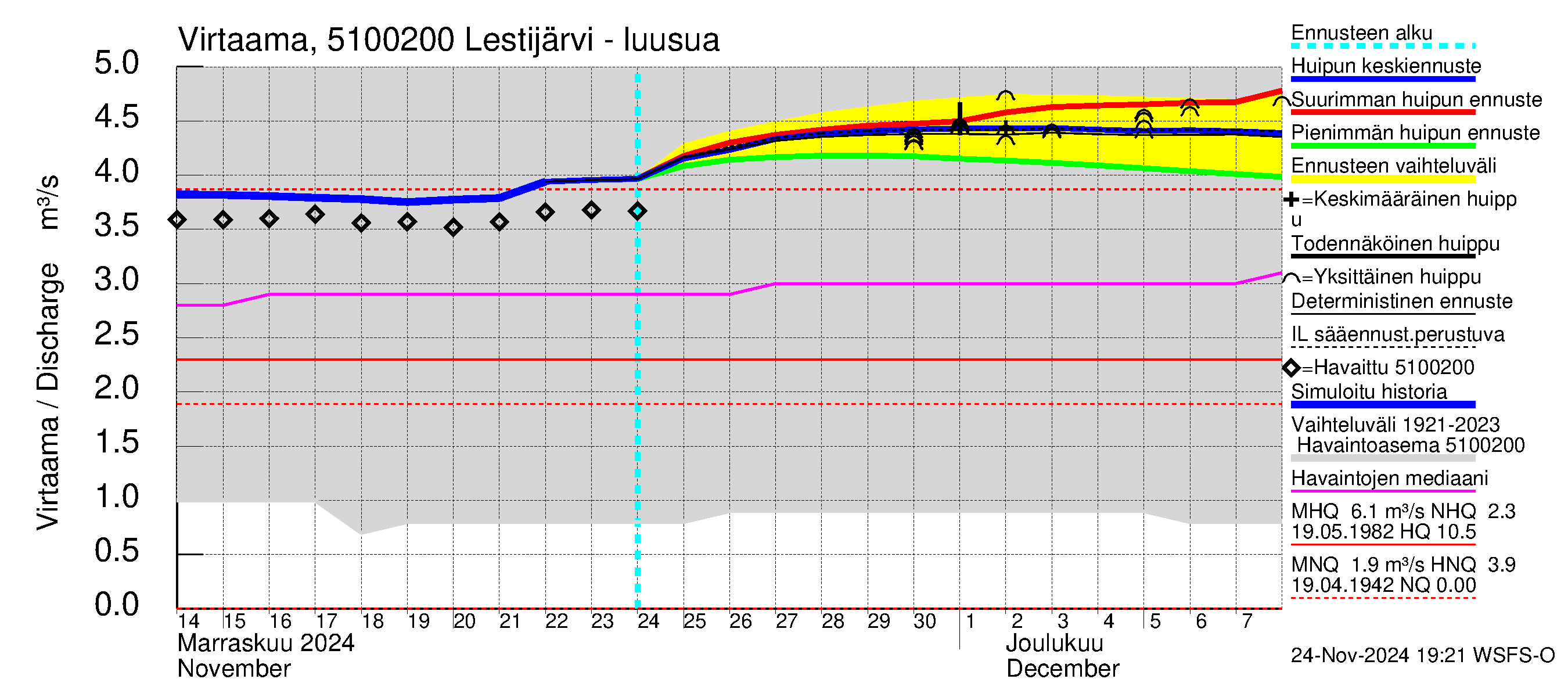 Lestijoen vesistöalue - Lestijärvi: Lähtövirtaama / juoksutus - huippujen keski- ja ääriennusteet