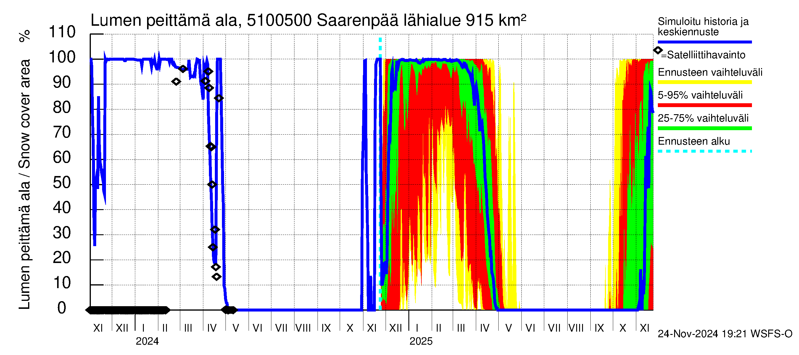 Lestijoen vesistöalue - Saarenpää: Lumen peittämä ala