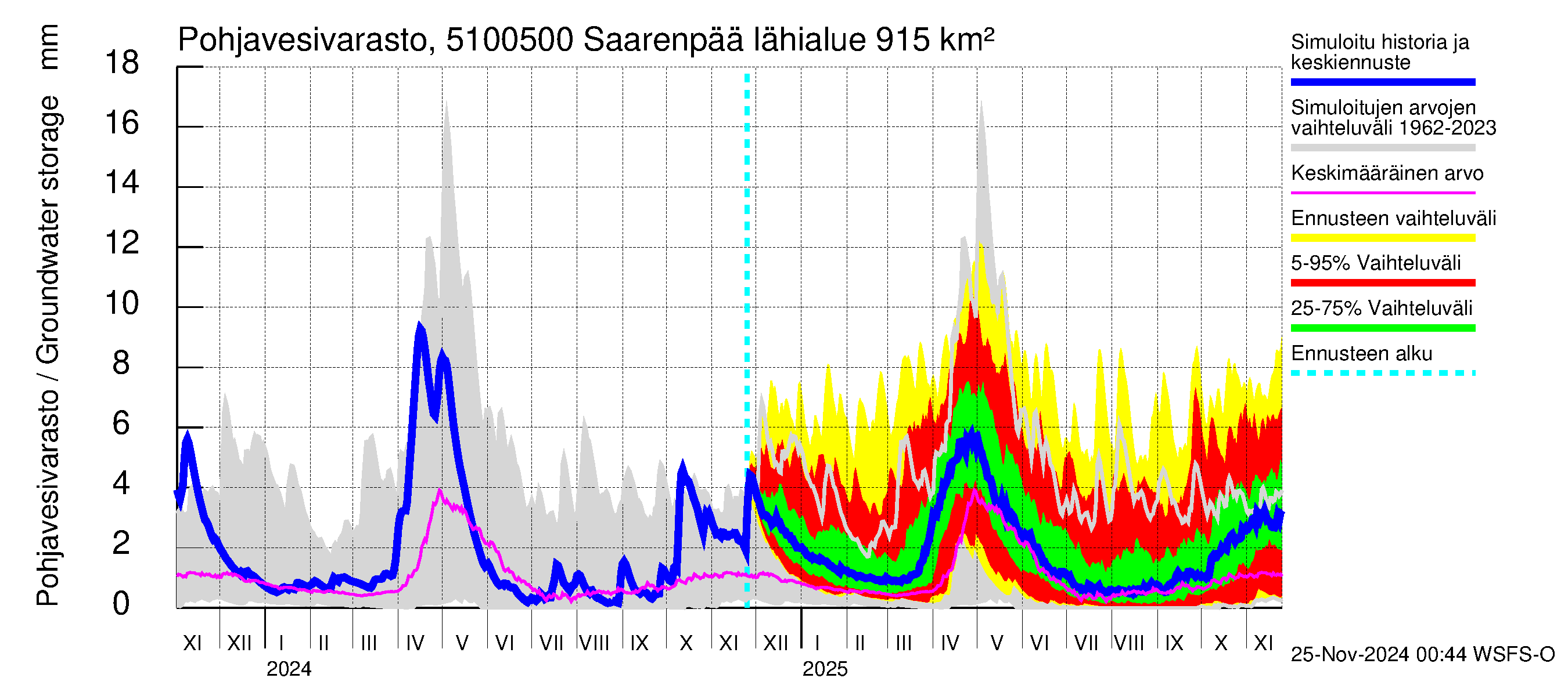 Lestijoen vesistöalue - Saarenpää: Pohjavesivarasto