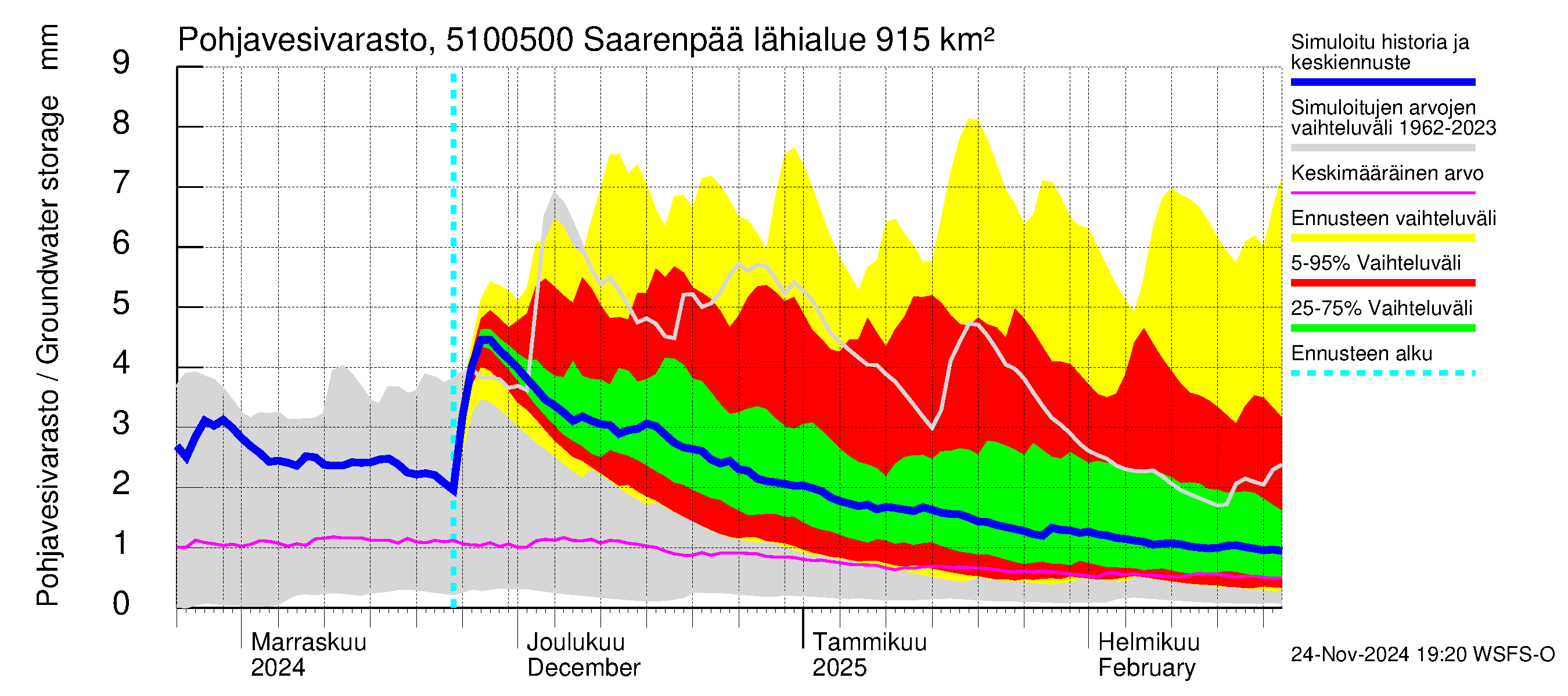 Lestijoen vesistöalue - Saarenpää: Pohjavesivarasto