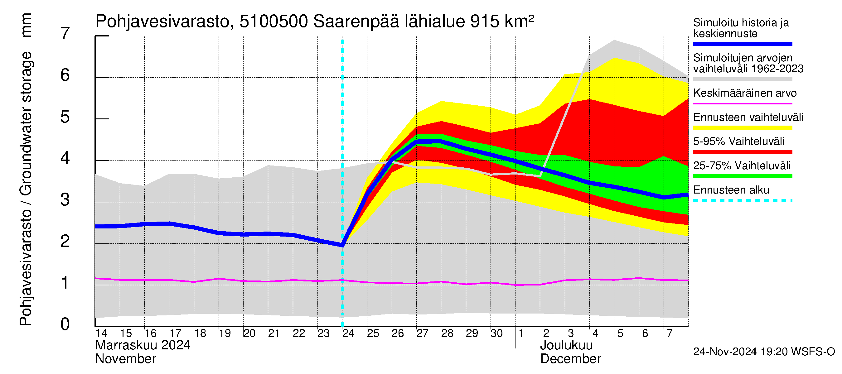 Lestijoen vesistöalue - Saarenpää: Pohjavesivarasto