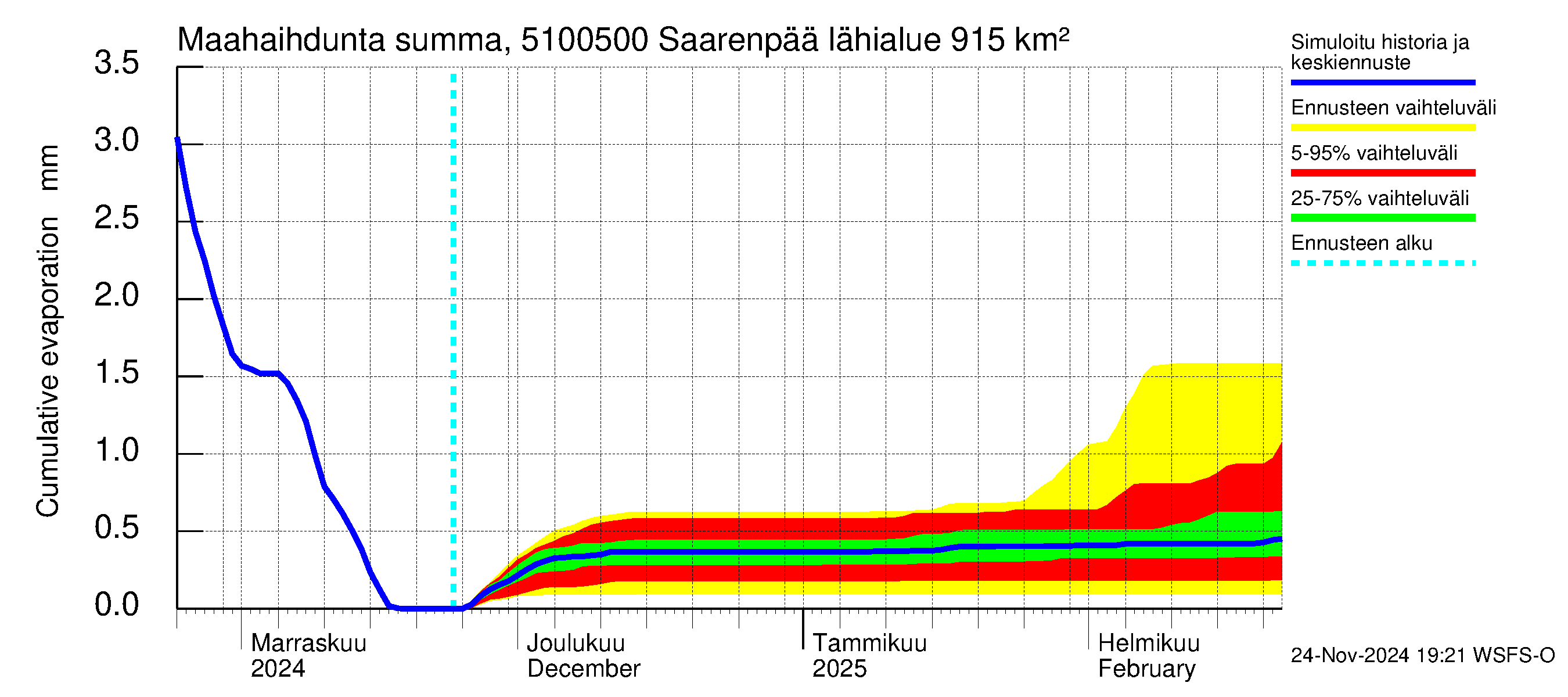 Lestijoen vesistöalue - Saarenpää: Haihdunta maa-alueelta - summa