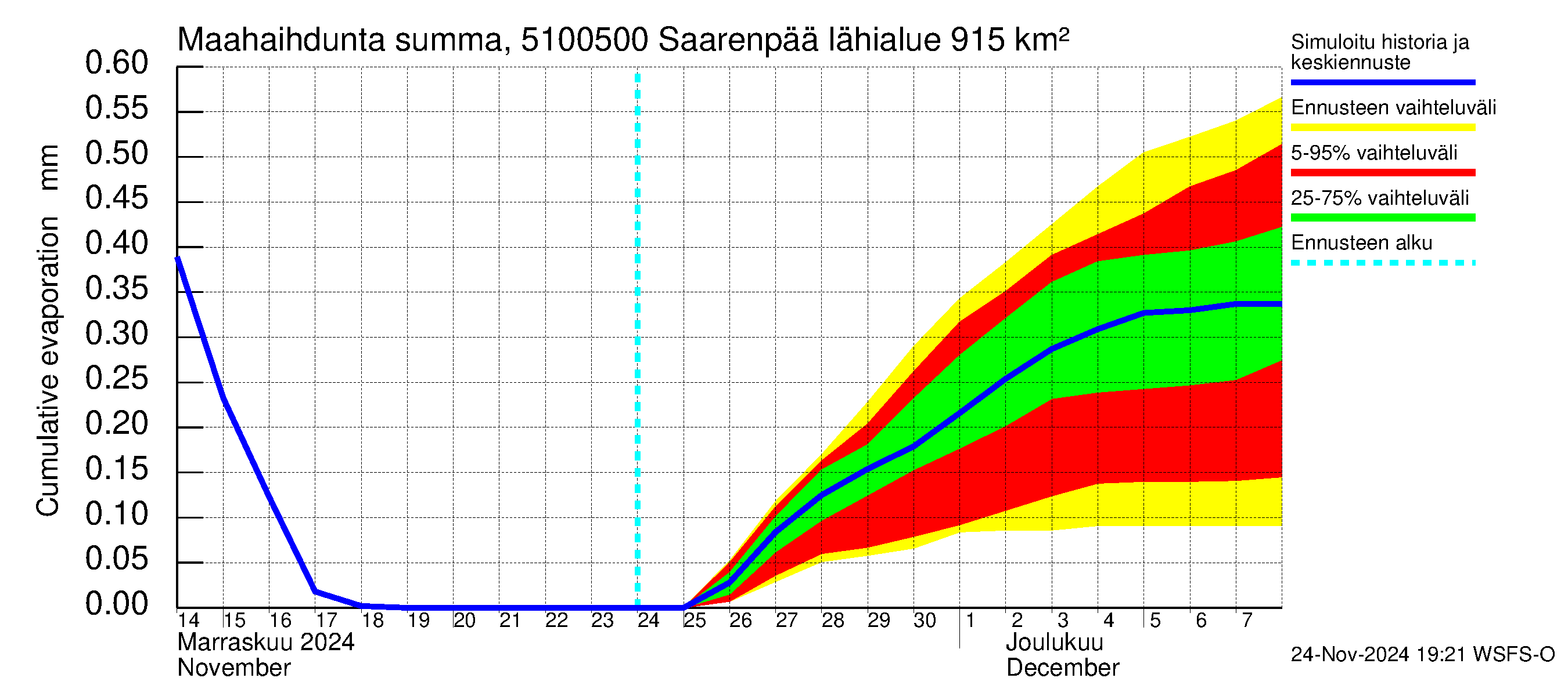 Lestijoen vesistöalue - Saarenpää: Haihdunta maa-alueelta - summa