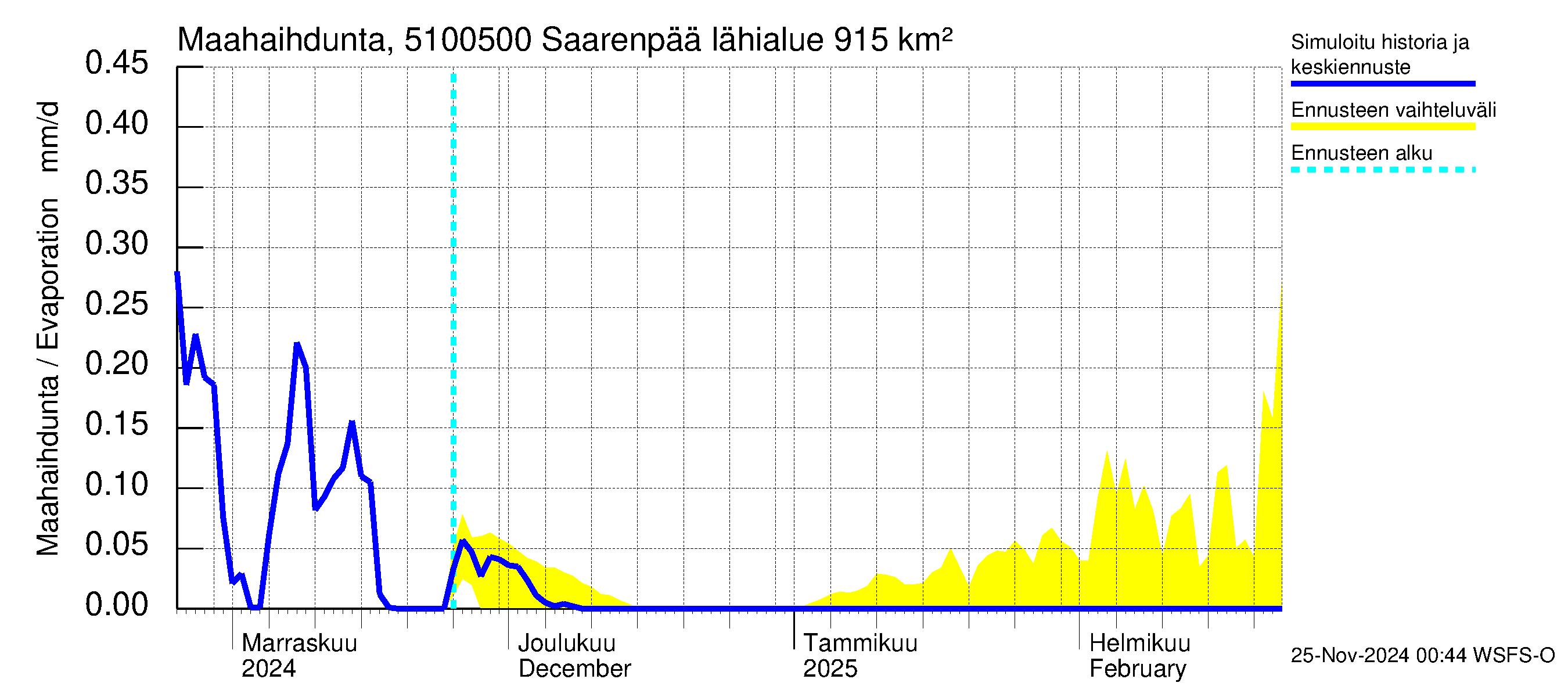 Lestijoen vesistöalue - Saarenpää: Haihdunta maa-alueelta