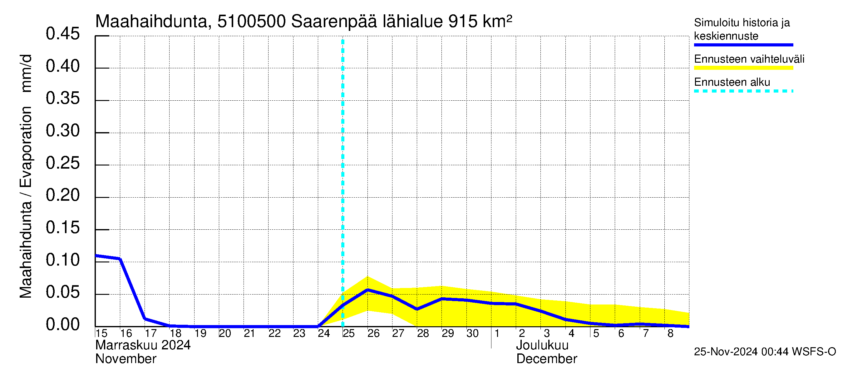 Lestijoen vesistöalue - Saarenpää: Haihdunta maa-alueelta