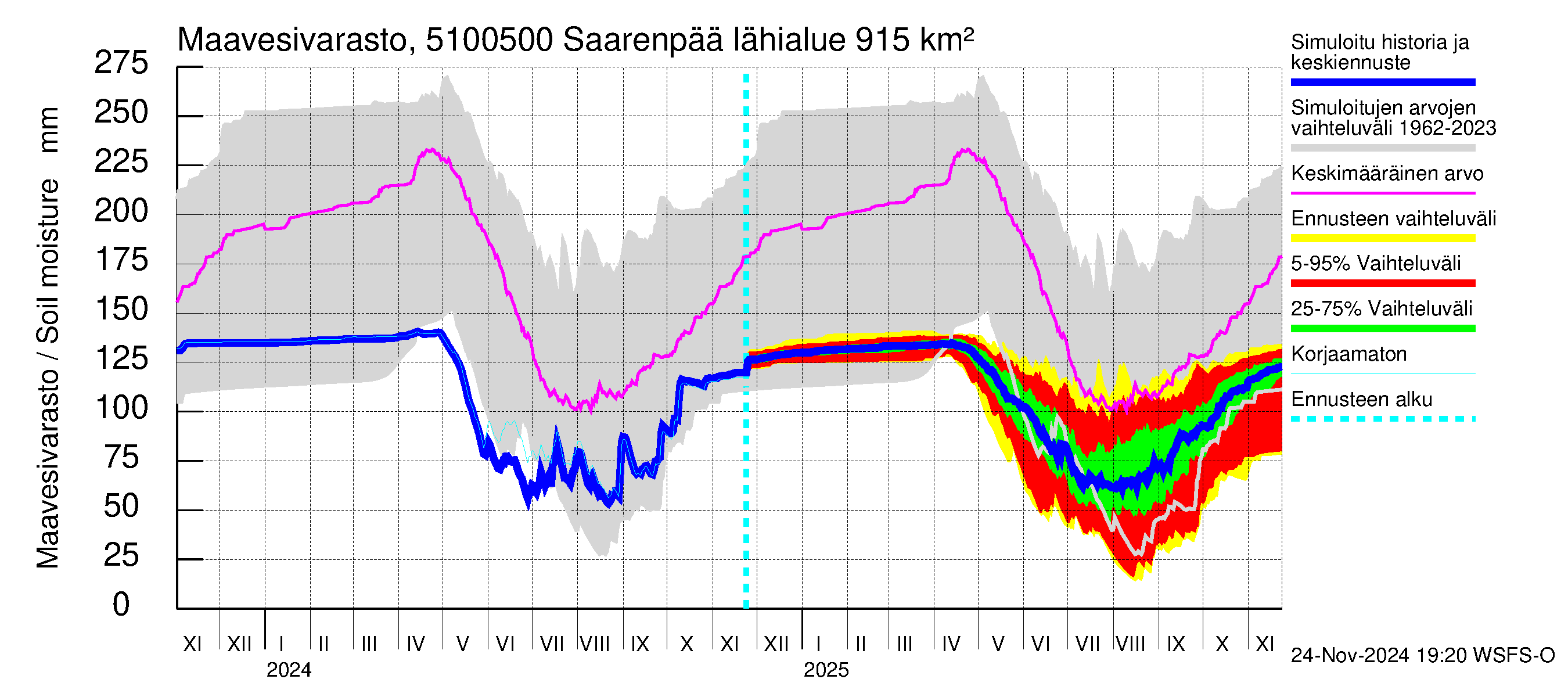 Lestijoen vesistöalue - Saarenpää: Maavesivarasto