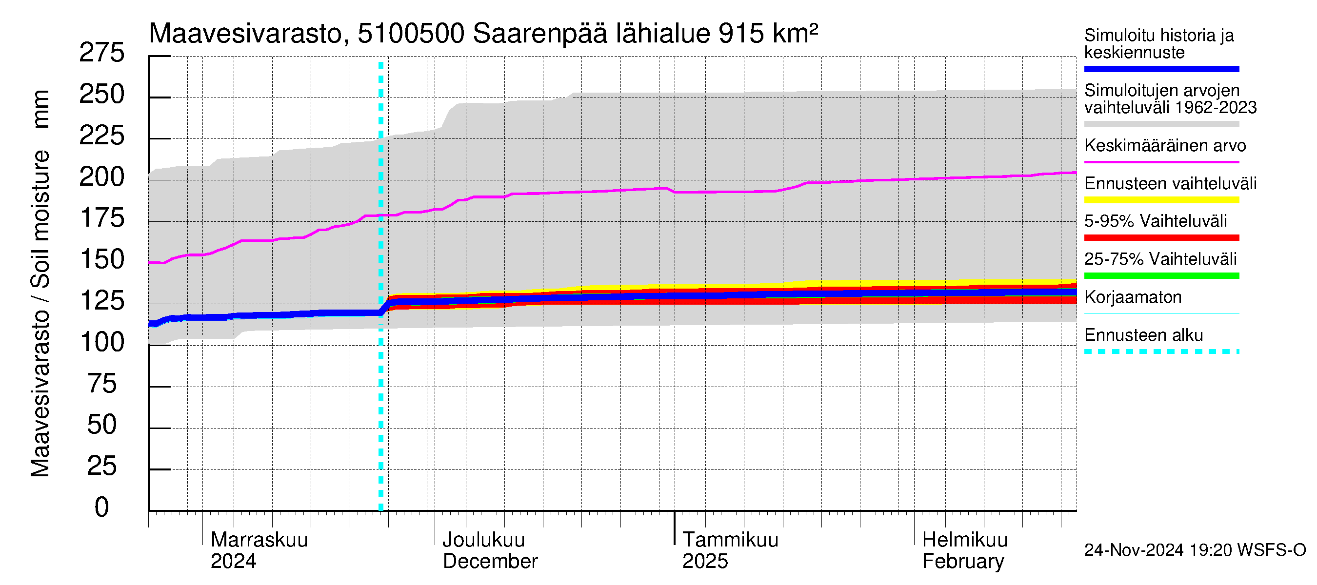 Lestijoen vesistöalue - Saarenpää: Maavesivarasto