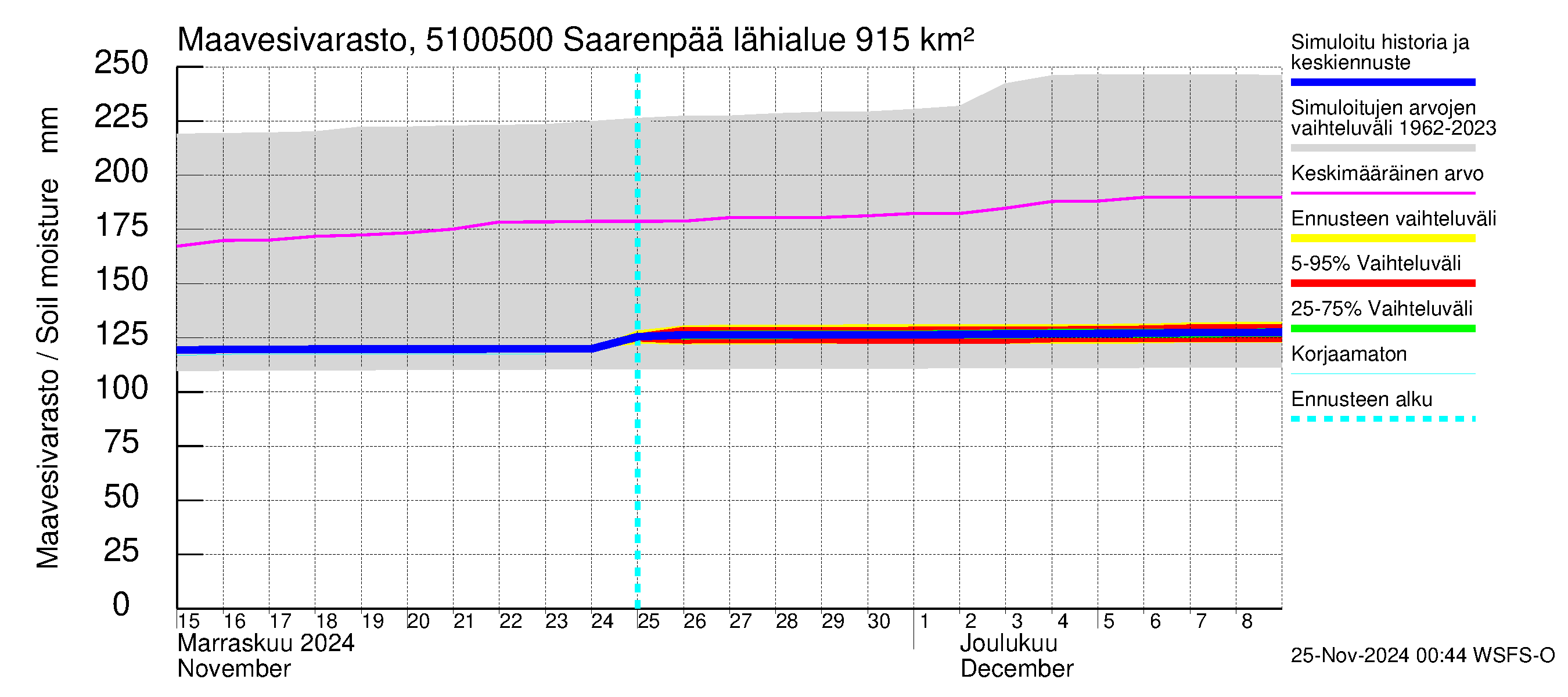 Lestijoen vesistöalue - Saarenpää: Maavesivarasto