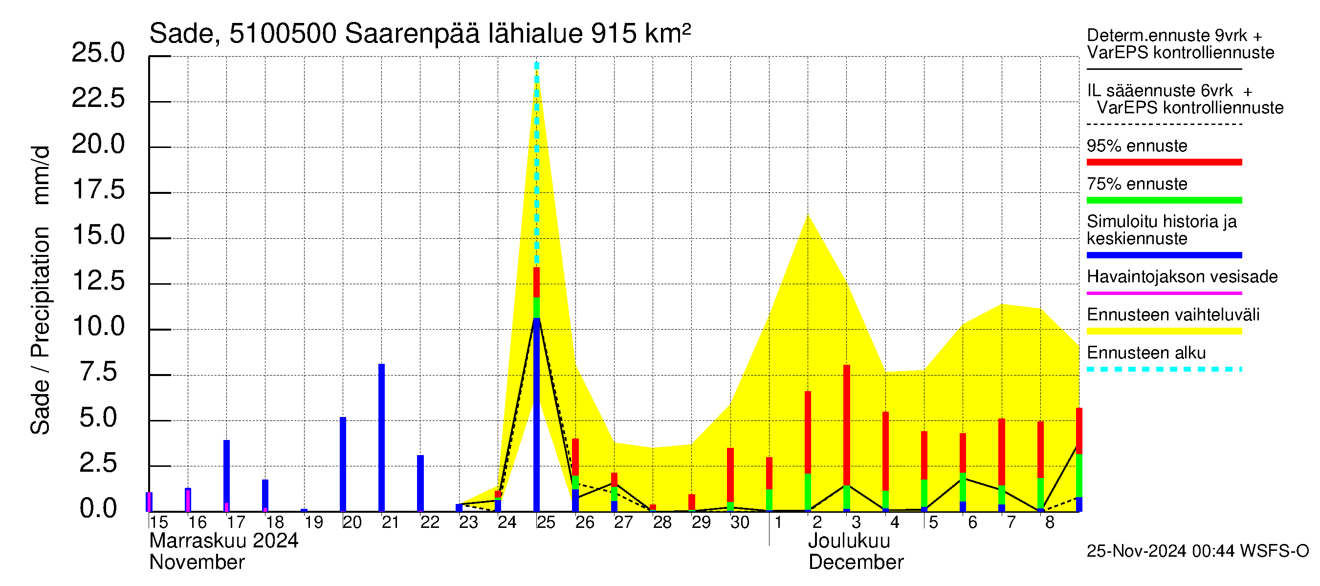 Lestijoen vesistöalue - Saarenpää: Sade