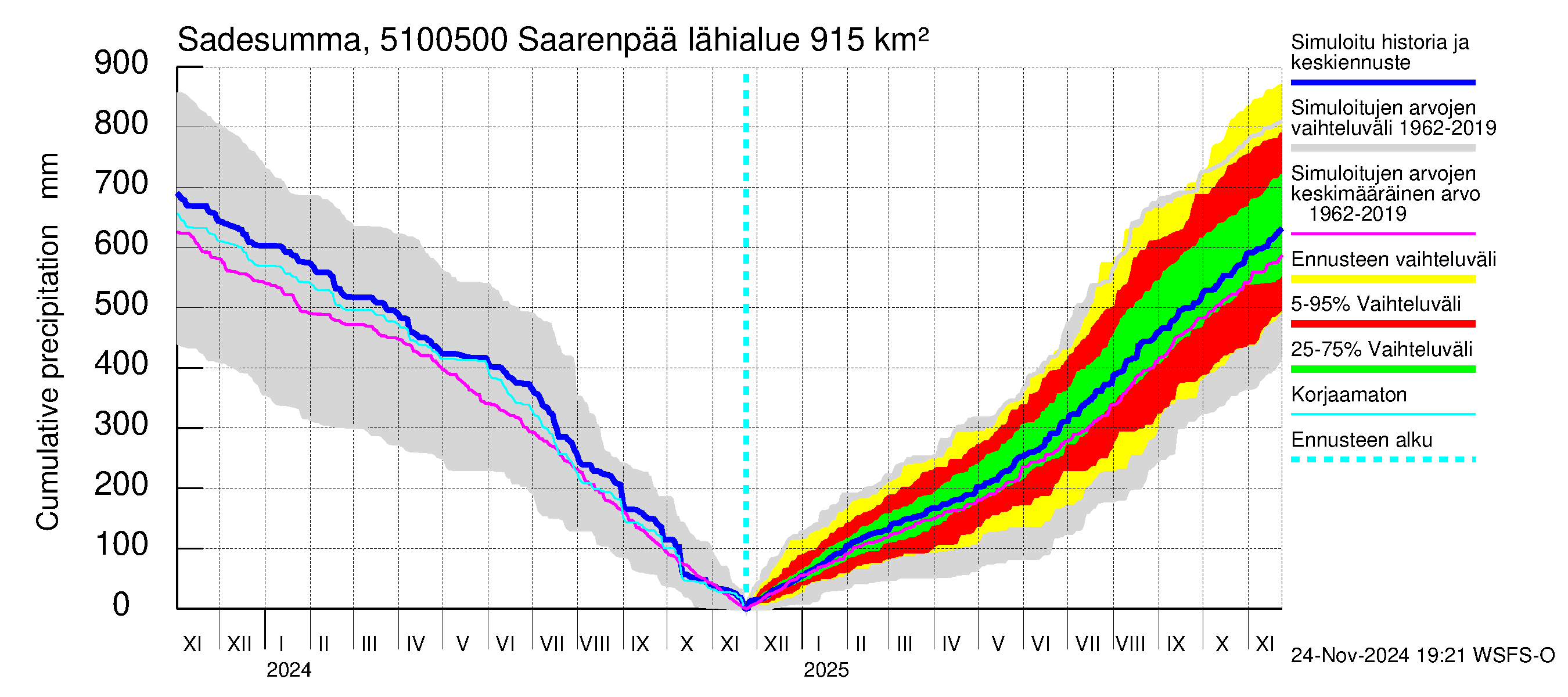 Lestijoen vesistöalue - Saarenpää: Sade - summa