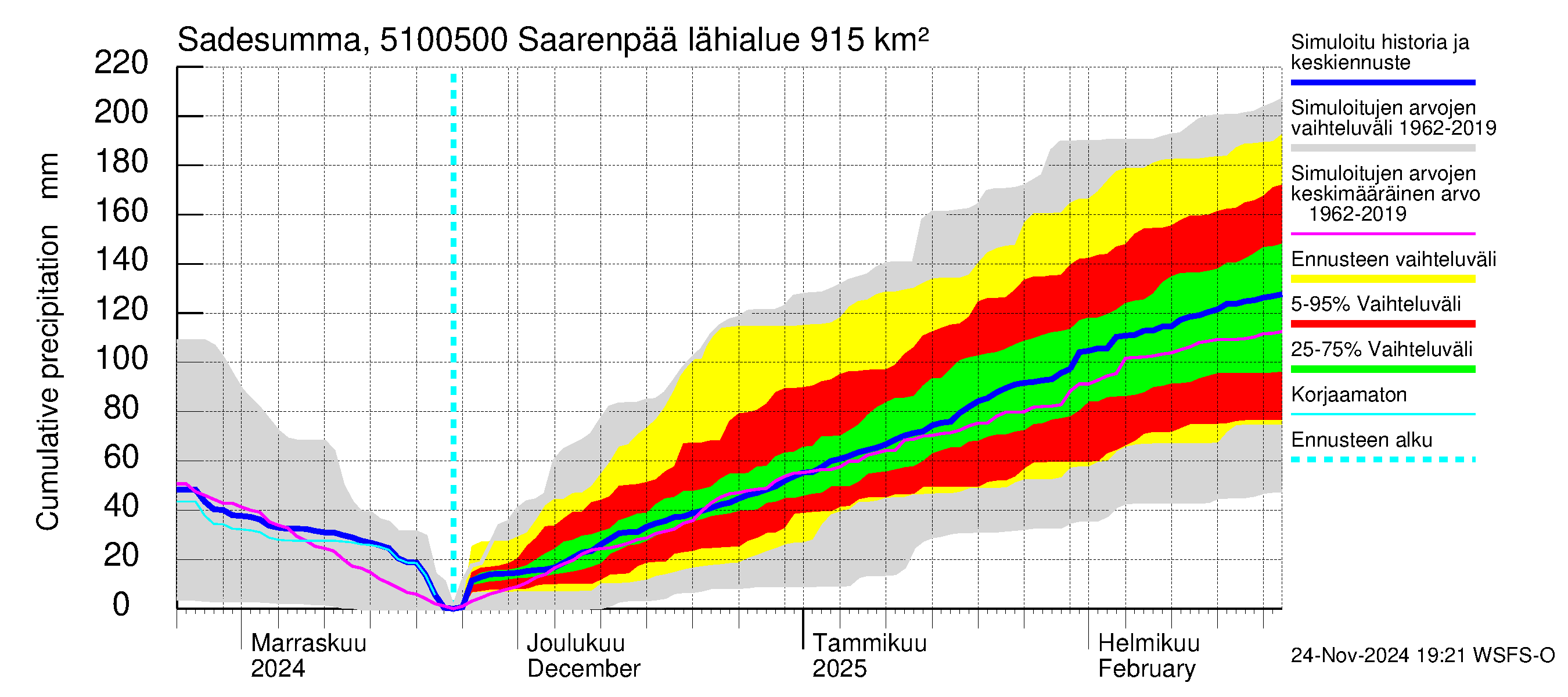 Lestijoen vesistöalue - Saarenpää: Sade - summa