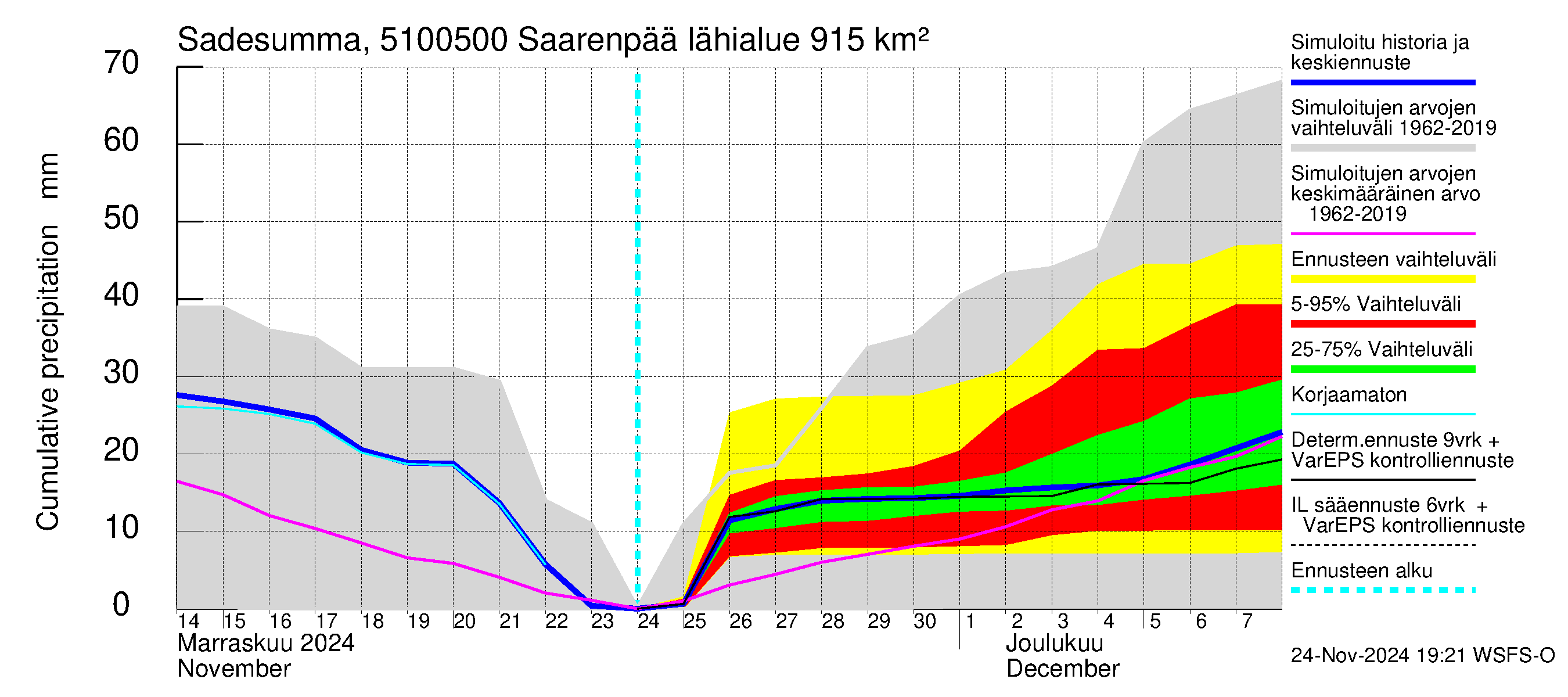 Lestijoen vesistöalue - Saarenpää: Sade - summa