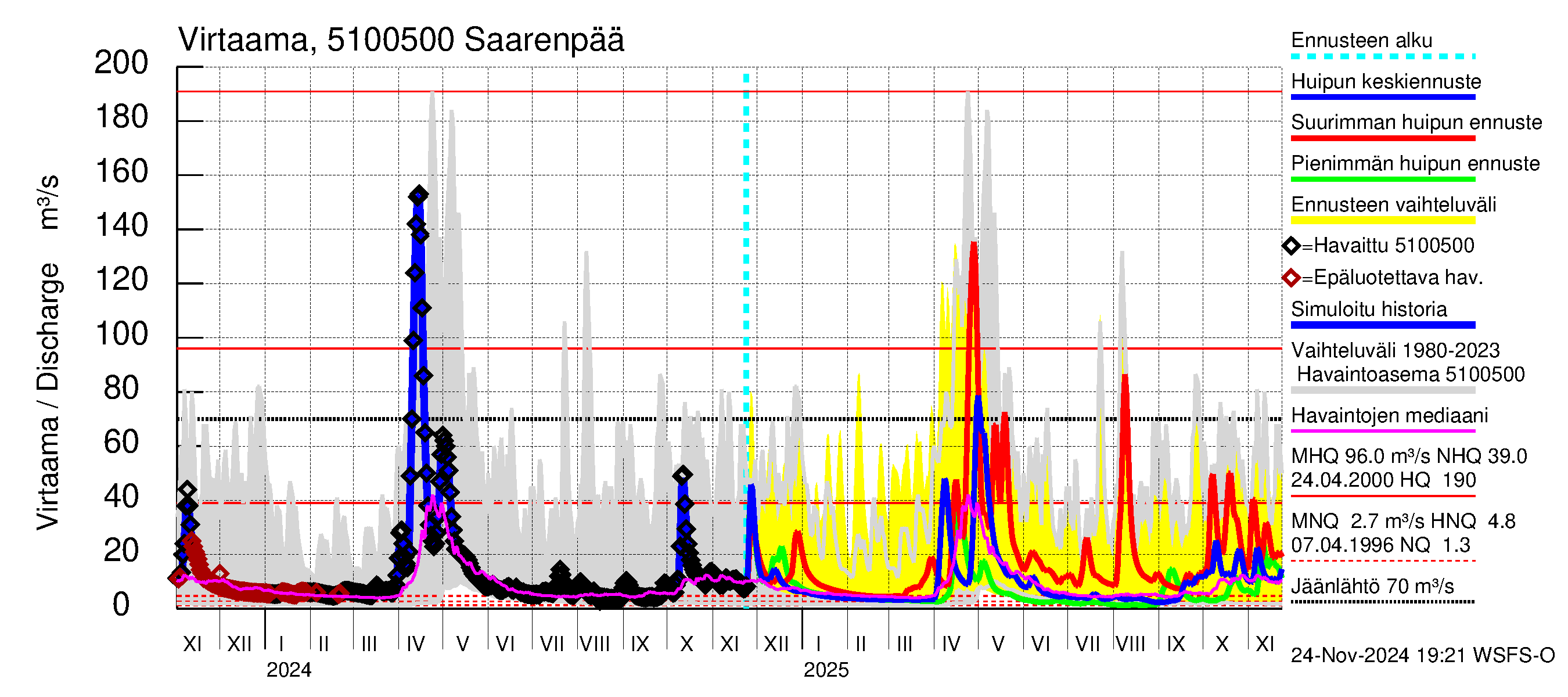 Lestijoen vesistöalue - Saarenpää: Virtaama / juoksutus - huippujen keski- ja ääriennusteet