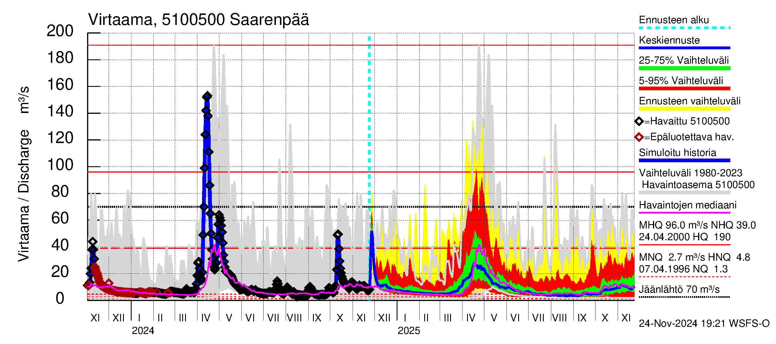 Lestijoen vesistöalue - Saarenpää: Virtaama / juoksutus - jakaumaennuste