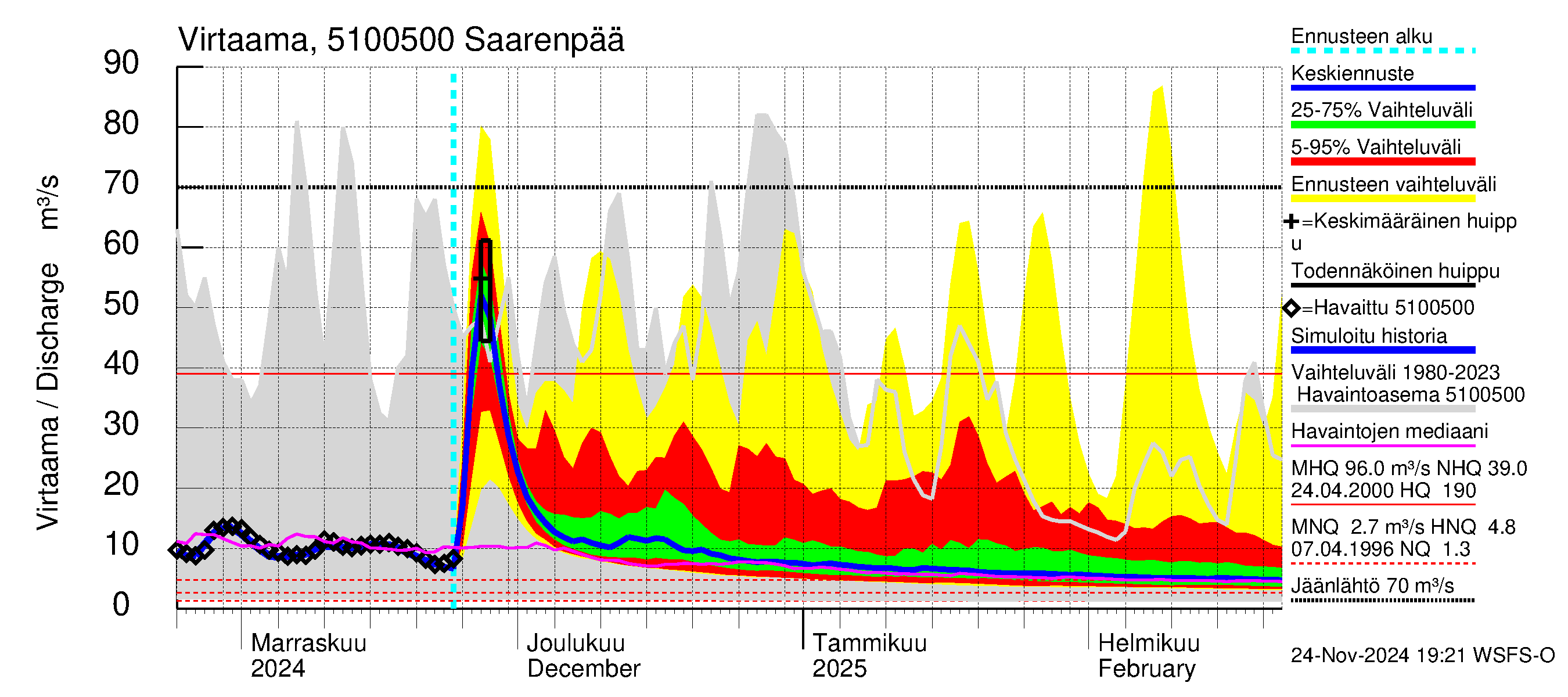 Lestijoen vesistöalue - Saarenpää: Virtaama / juoksutus - jakaumaennuste