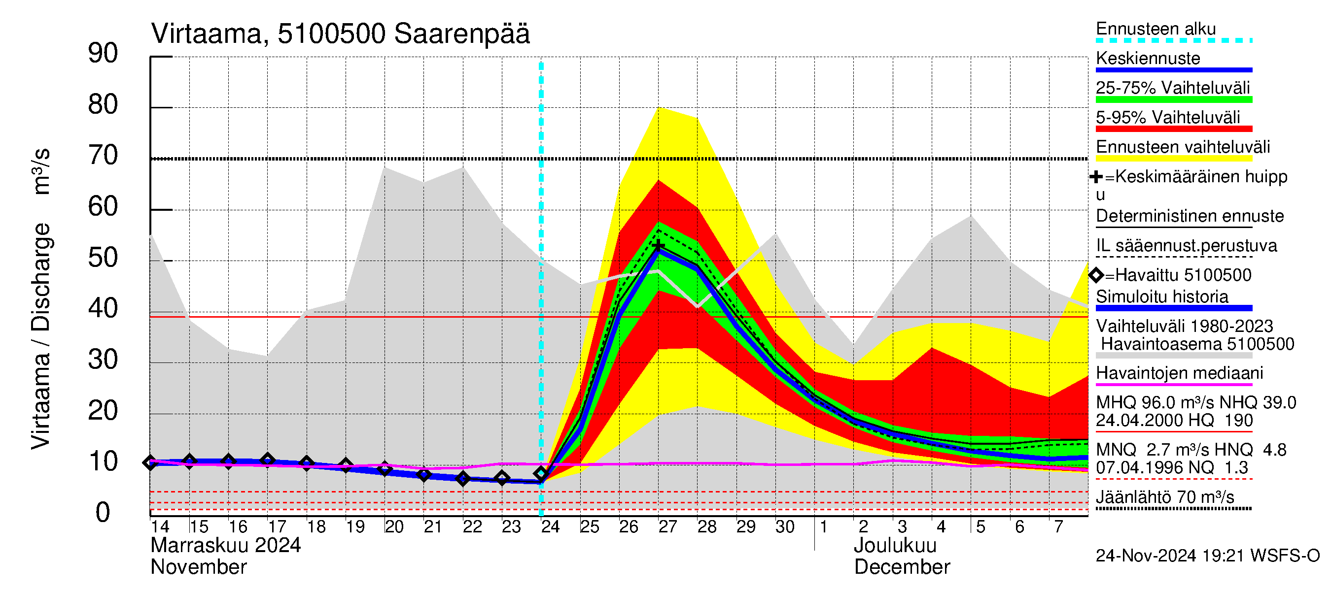 Lestijoen vesistöalue - Saarenpää: Virtaama / juoksutus - jakaumaennuste