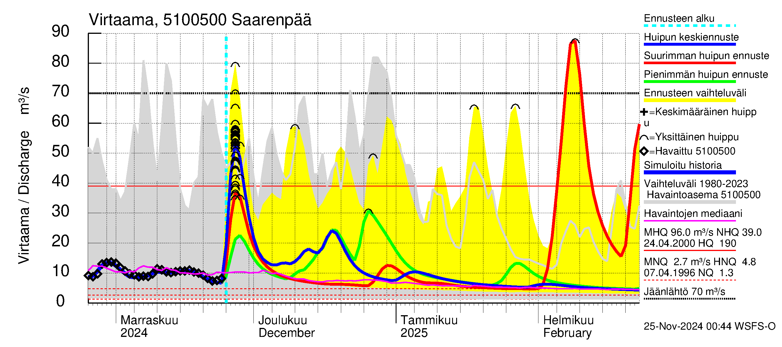 Lestijoen vesistöalue - Saarenpää: Virtaama / juoksutus - huippujen keski- ja ääriennusteet