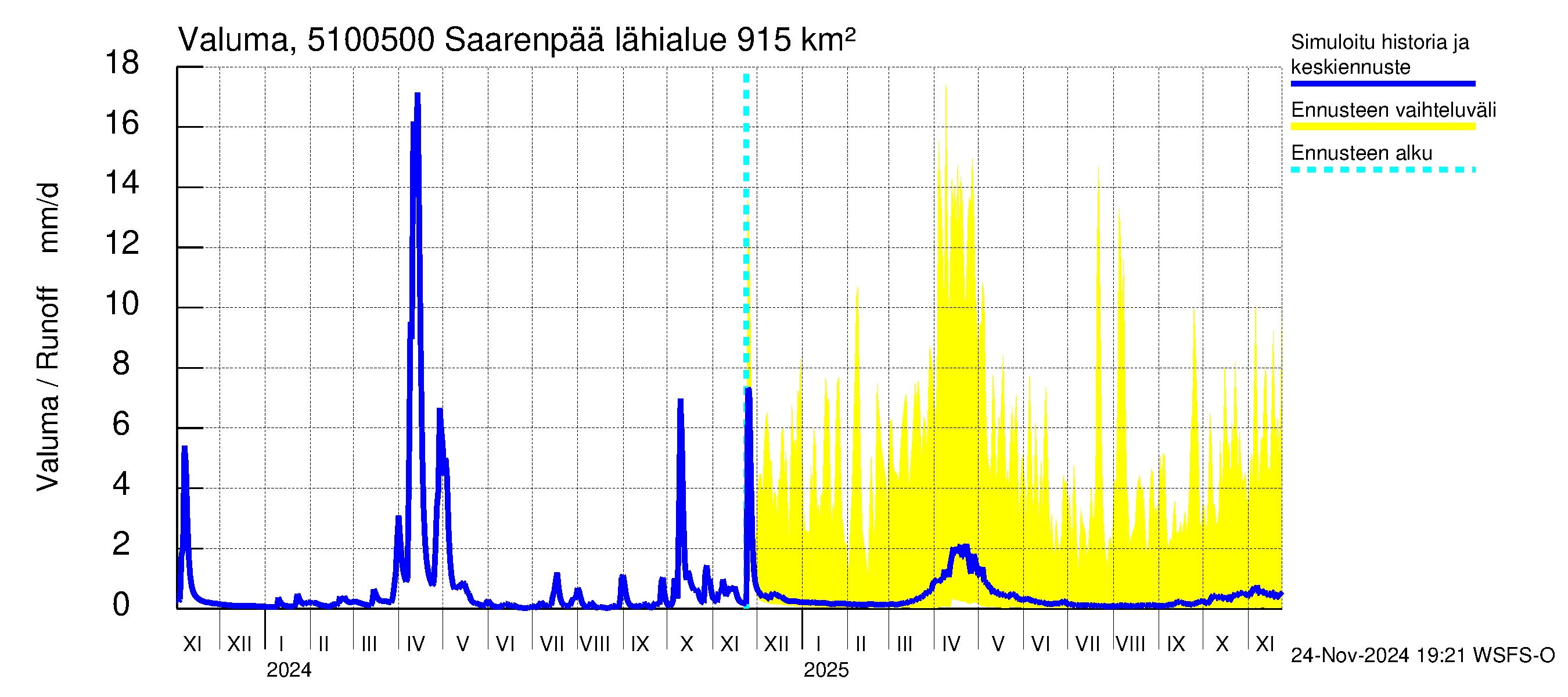 Lestijoen vesistöalue - Saarenpää: Valuma