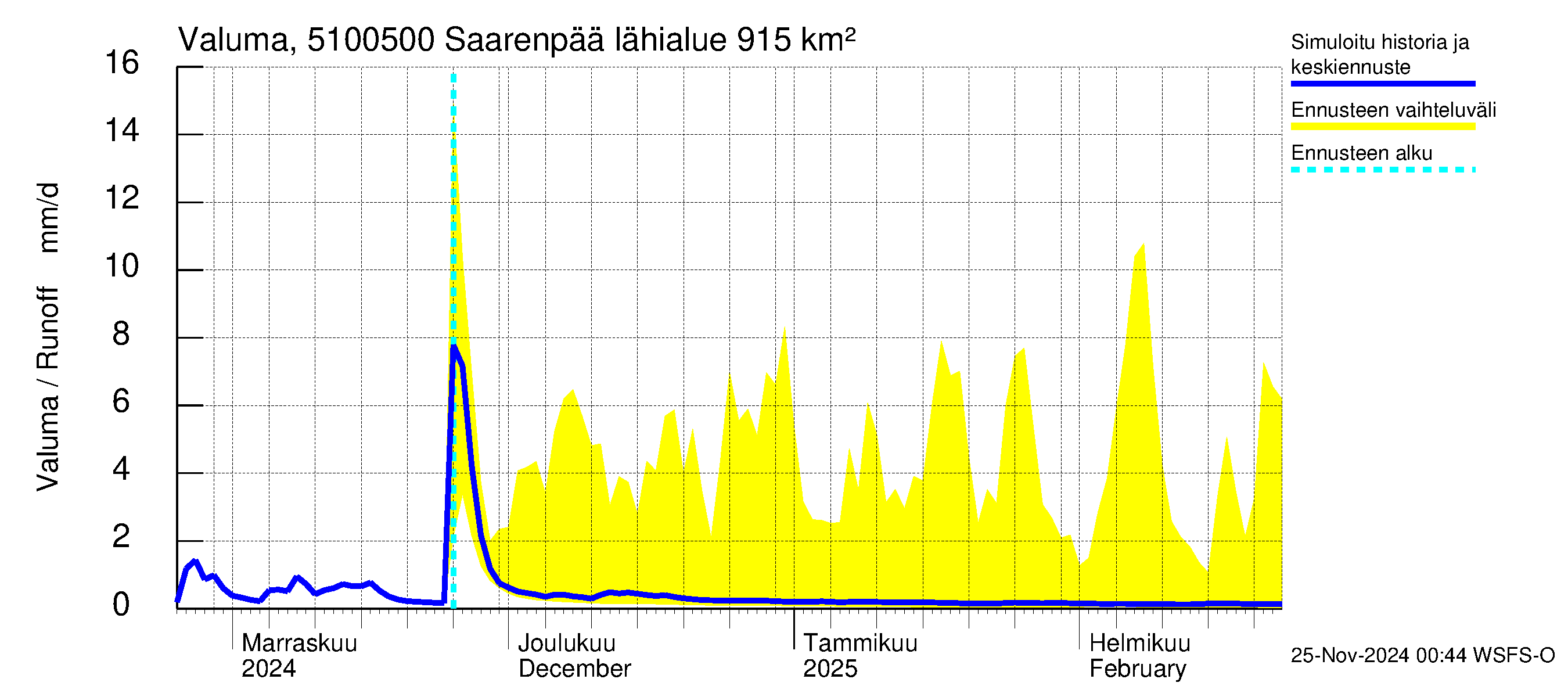 Lestijoen vesistöalue - Saarenpää: Valuma