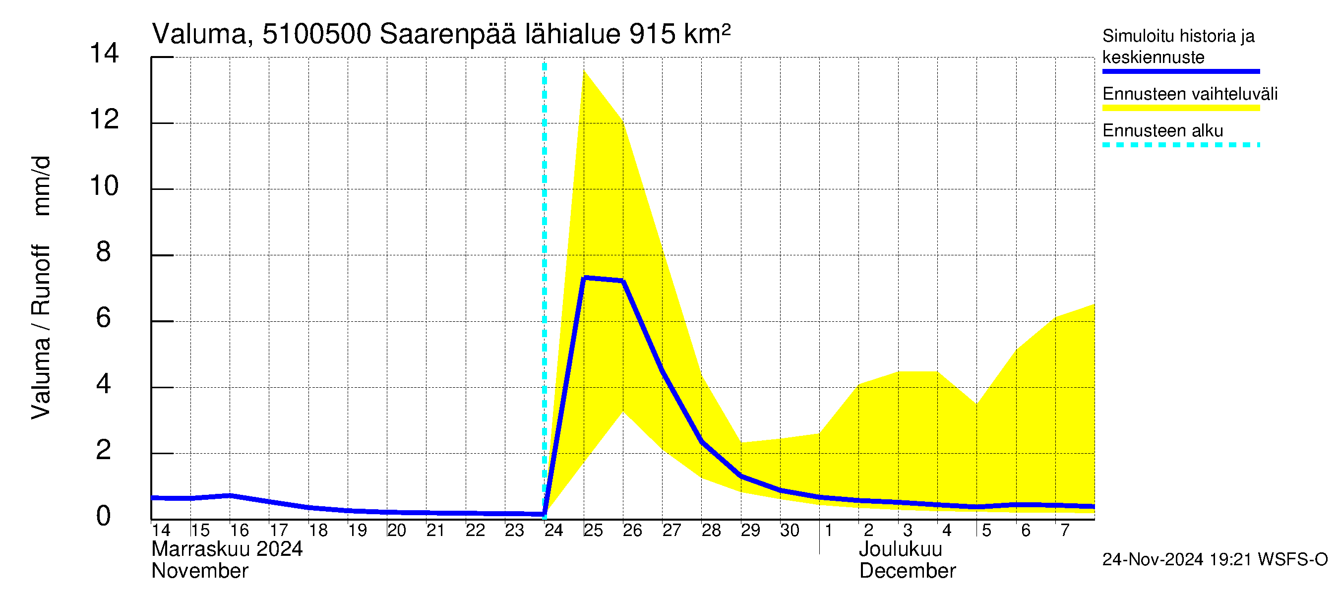 Lestijoen vesistöalue - Saarenpää: Valuma