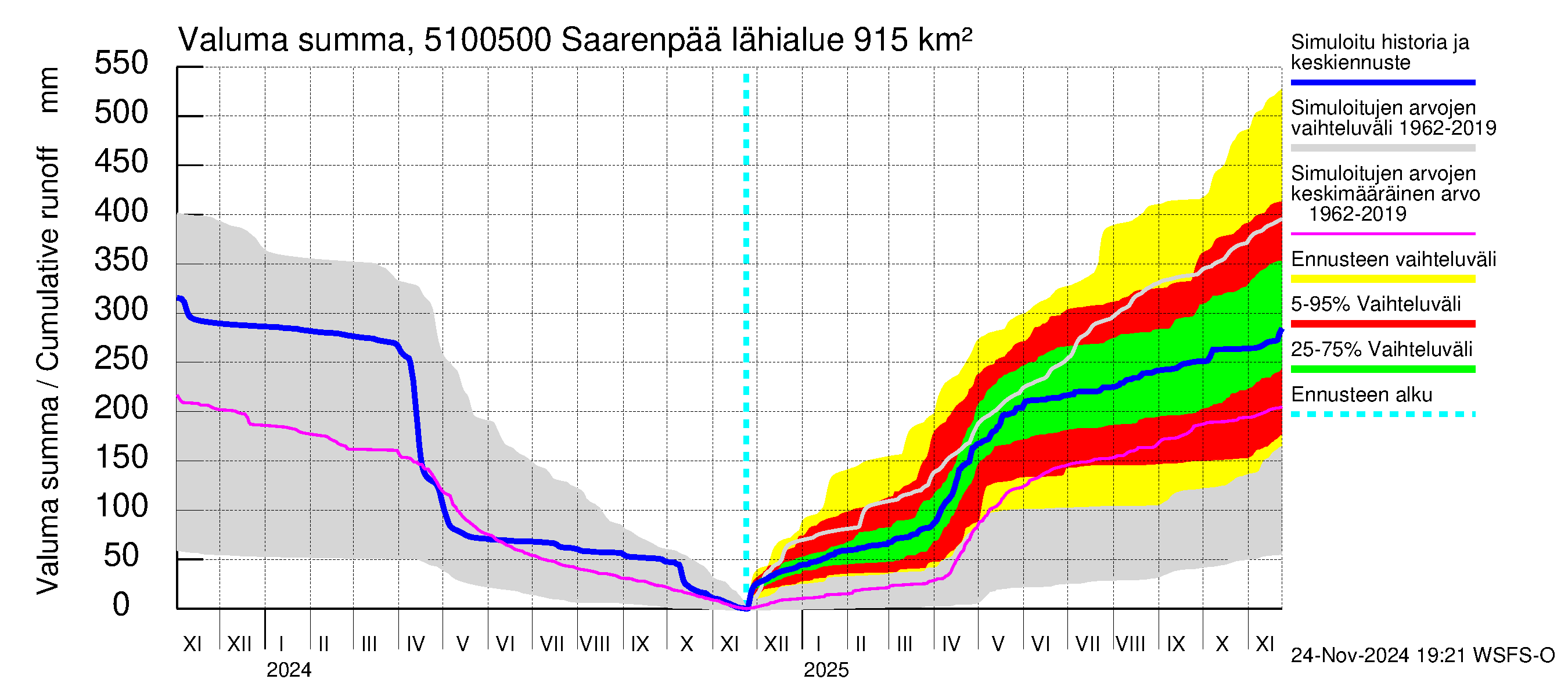 Lestijoen vesistöalue - Saarenpää: Valuma - summa